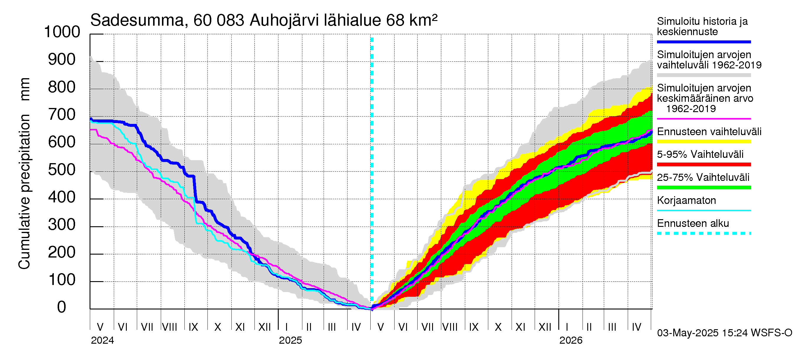 Kiiminkijoen vesistöalue - Auhojärvi: Sade - summa
