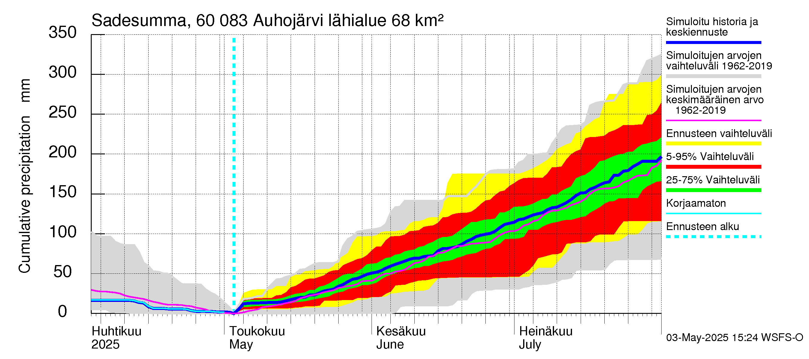Kiiminkijoen vesistöalue - Auhojärvi: Sade - summa