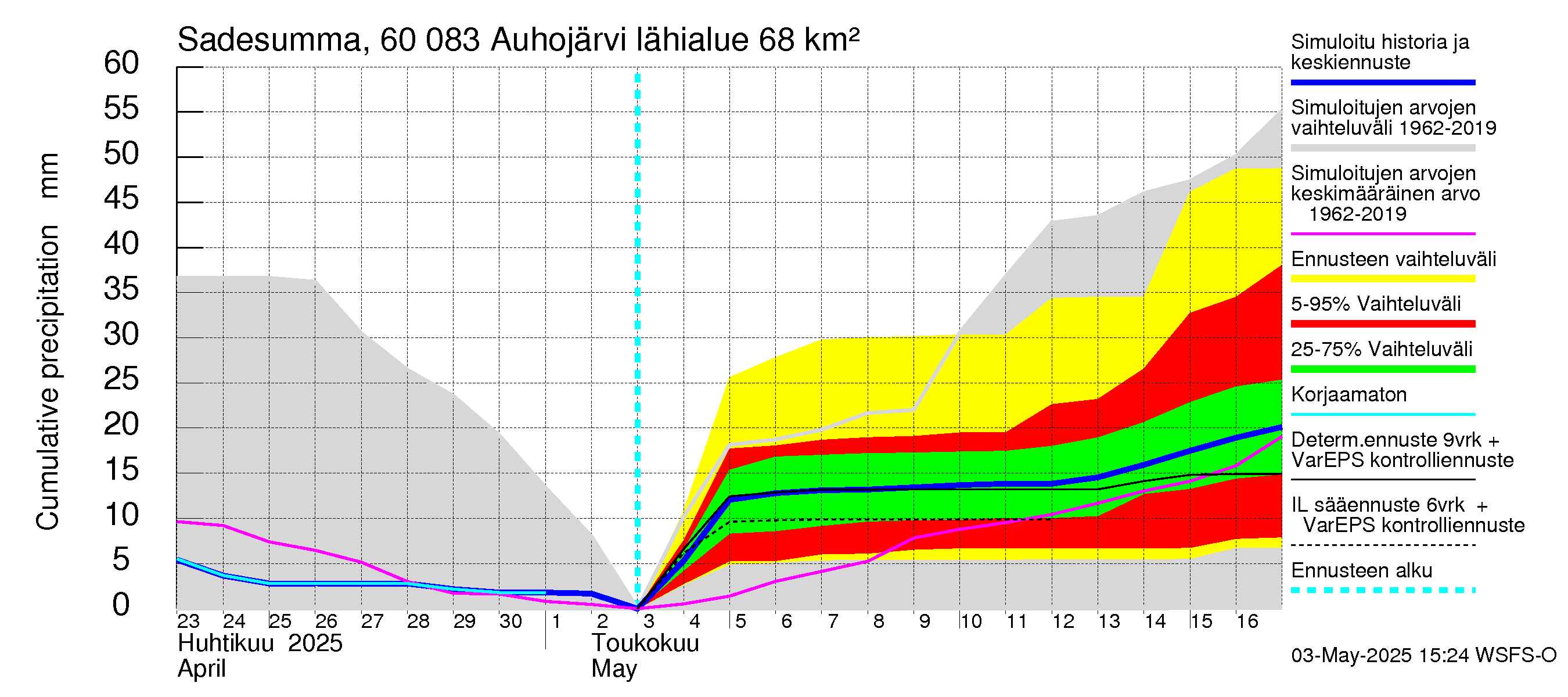 Kiiminkijoen vesistöalue - Auhojärvi: Sade - summa