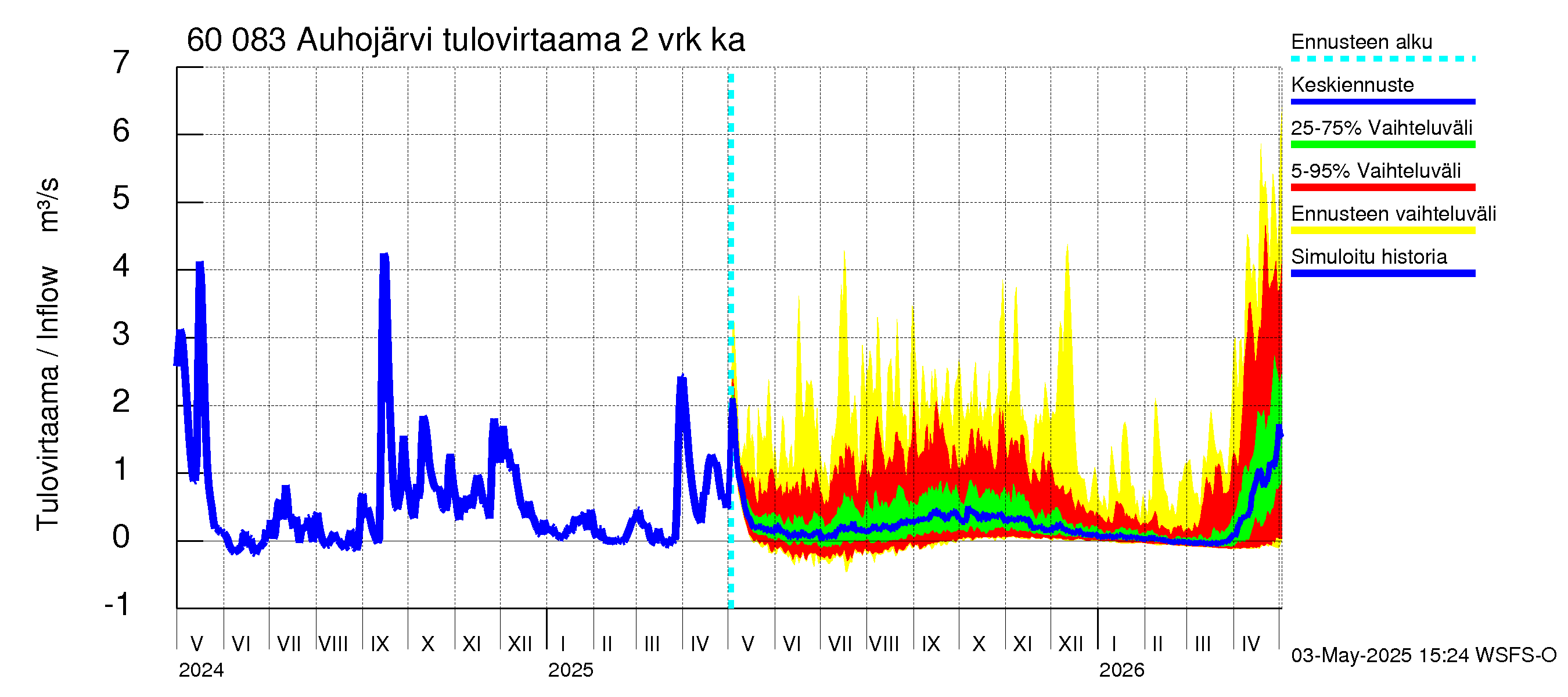 Kiiminkijoen vesistöalue - Auhojärvi: Tulovirtaama (usean vuorokauden liukuva keskiarvo) - jakaumaennuste