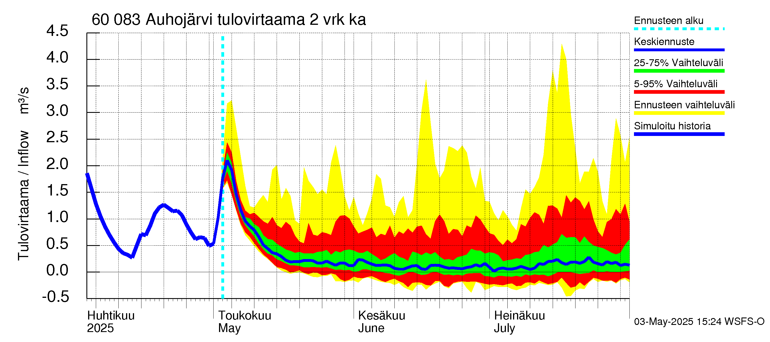 Kiiminkijoen vesistöalue - Auhojärvi: Tulovirtaama (usean vuorokauden liukuva keskiarvo) - jakaumaennuste