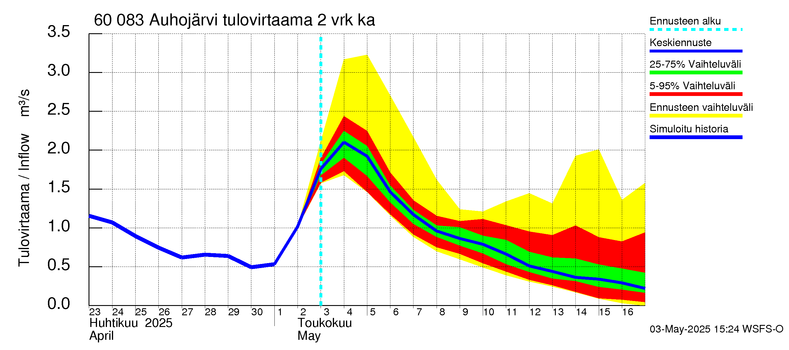 Kiiminkijoen vesistöalue - Auhojärvi: Tulovirtaama (usean vuorokauden liukuva keskiarvo) - jakaumaennuste