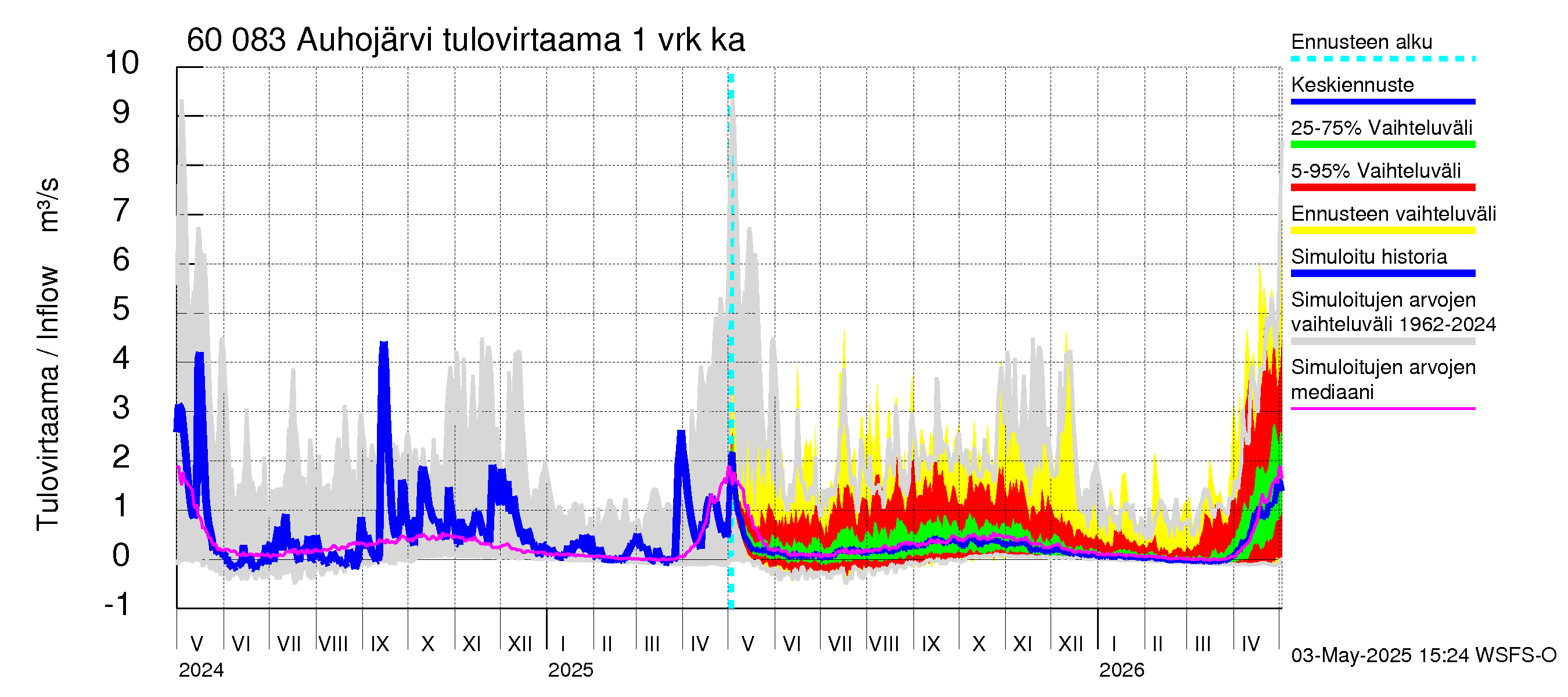 Kiiminkijoen vesistöalue - Auhojärvi: Tulovirtaama - jakaumaennuste