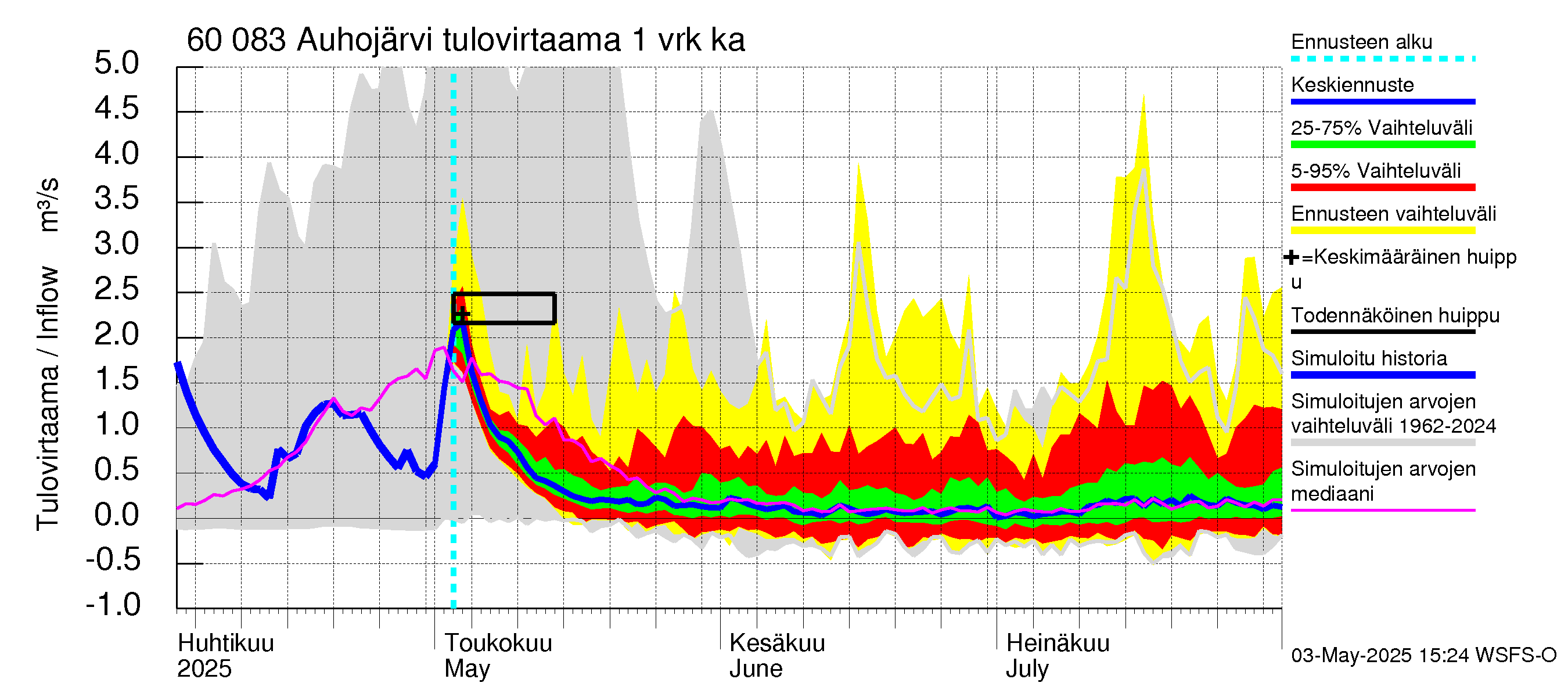 Kiiminkijoen vesistöalue - Auhojärvi: Tulovirtaama - jakaumaennuste