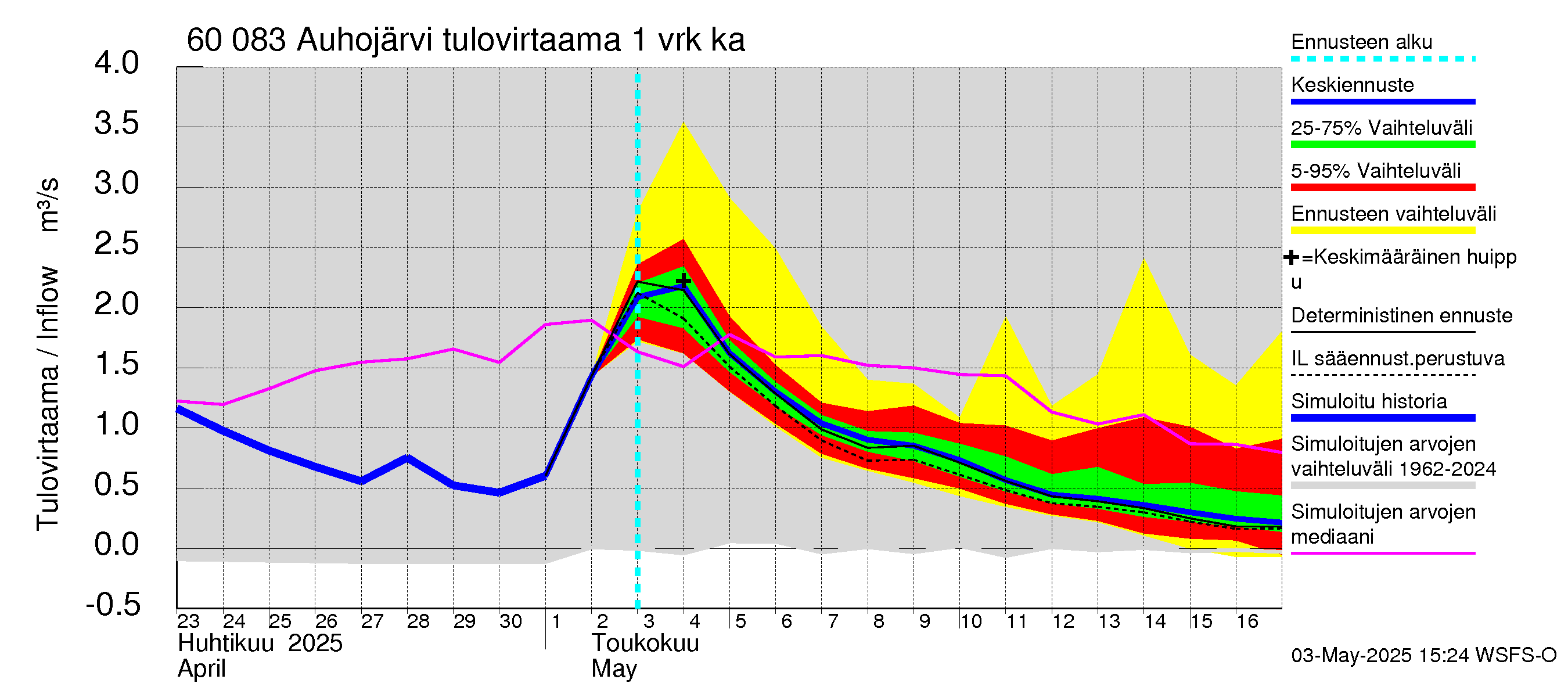 Kiiminkijoen vesistöalue - Auhojärvi: Tulovirtaama - jakaumaennuste
