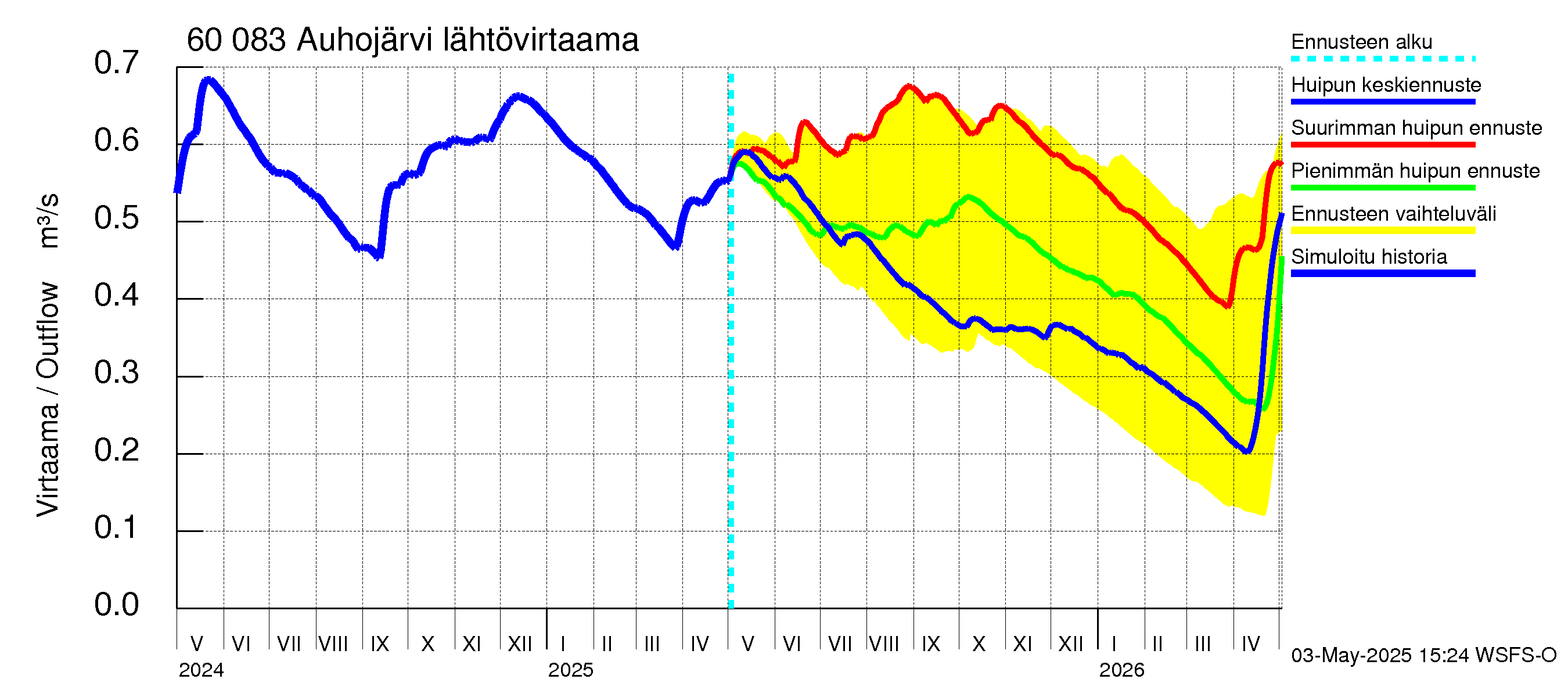 Kiiminkijoen vesistöalue - Auhojärvi: Lähtövirtaama / juoksutus - huippujen keski- ja ääriennusteet