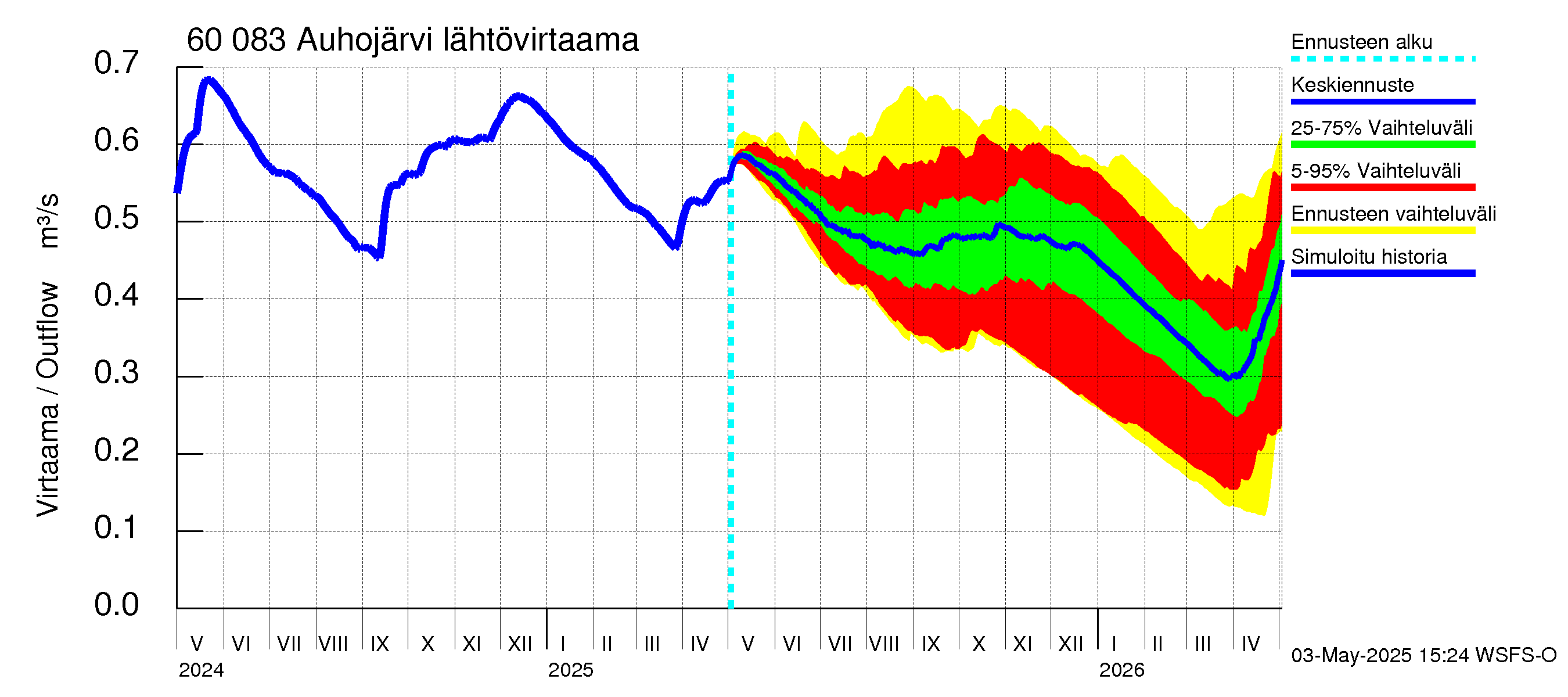 Kiiminkijoen vesistöalue - Auhojärvi: Lähtövirtaama / juoksutus - jakaumaennuste