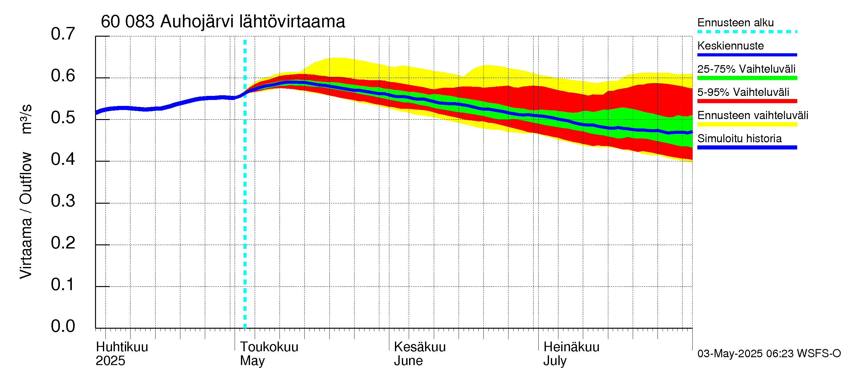 Kiiminkijoen vesistöalue - Auhojärvi: Lähtövirtaama / juoksutus - jakaumaennuste
