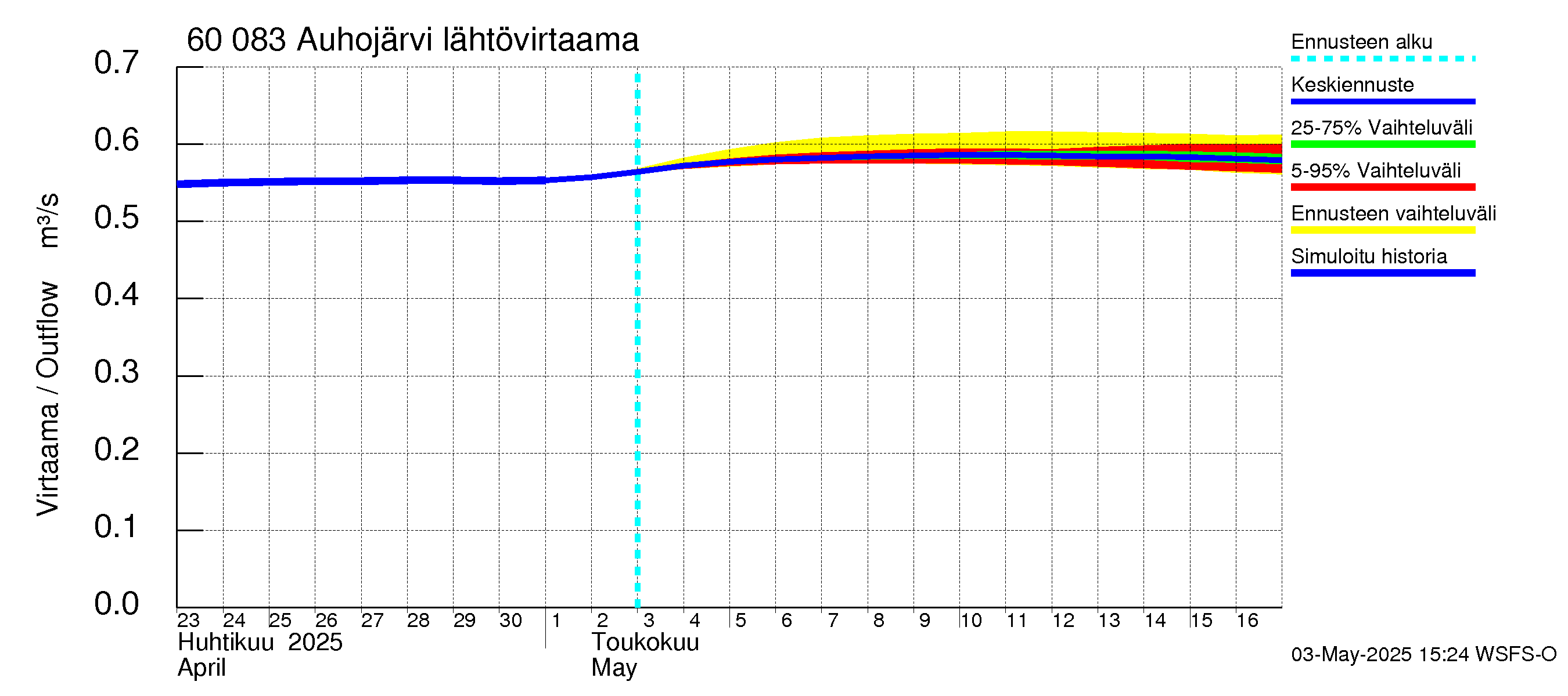 Kiiminkijoen vesistöalue - Auhojärvi: Lähtövirtaama / juoksutus - jakaumaennuste