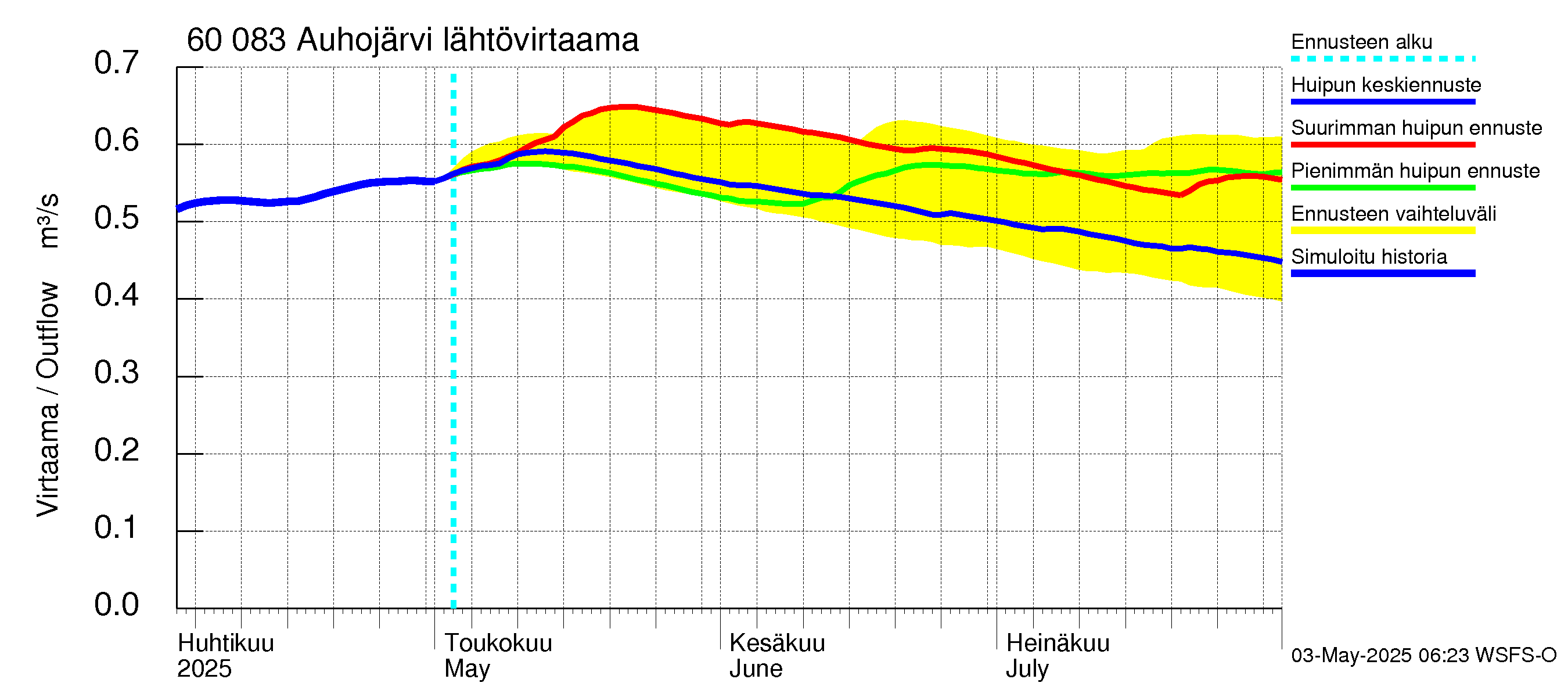 Kiiminkijoen vesistöalue - Auhojärvi: Lähtövirtaama / juoksutus - huippujen keski- ja ääriennusteet