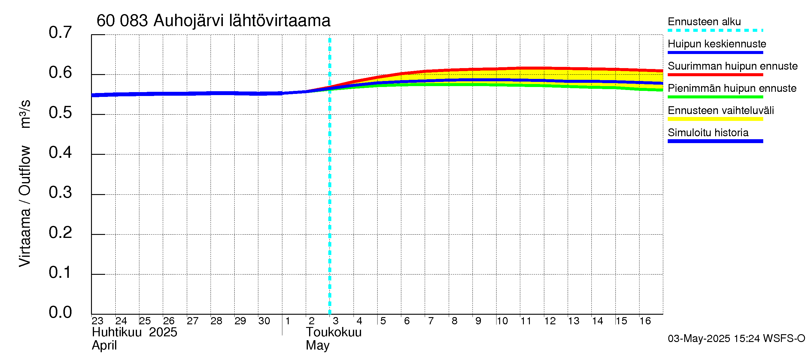 Kiiminkijoen vesistöalue - Auhojärvi: Lähtövirtaama / juoksutus - huippujen keski- ja ääriennusteet