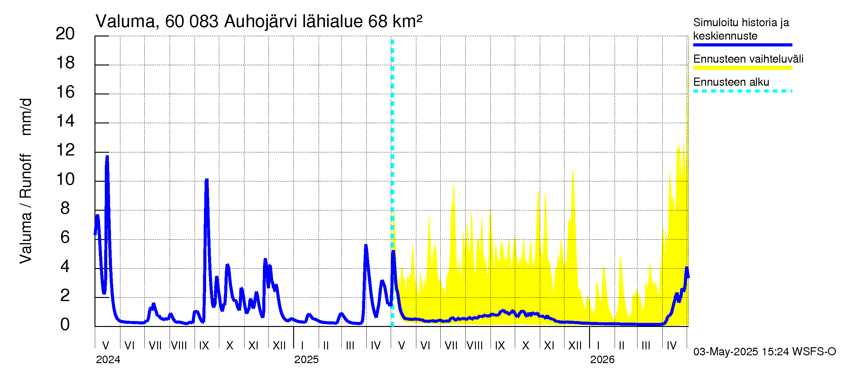 Kiiminkijoen vesistöalue - Auhojärvi: Valuma