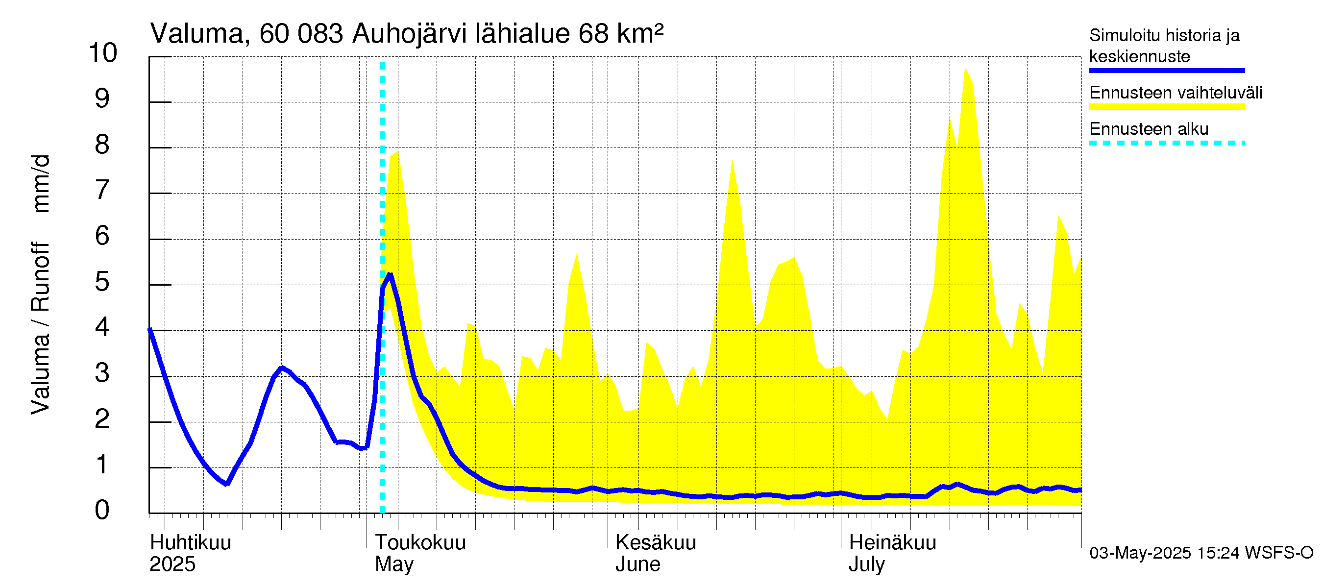 Kiiminkijoen vesistöalue - Auhojärvi: Valuma