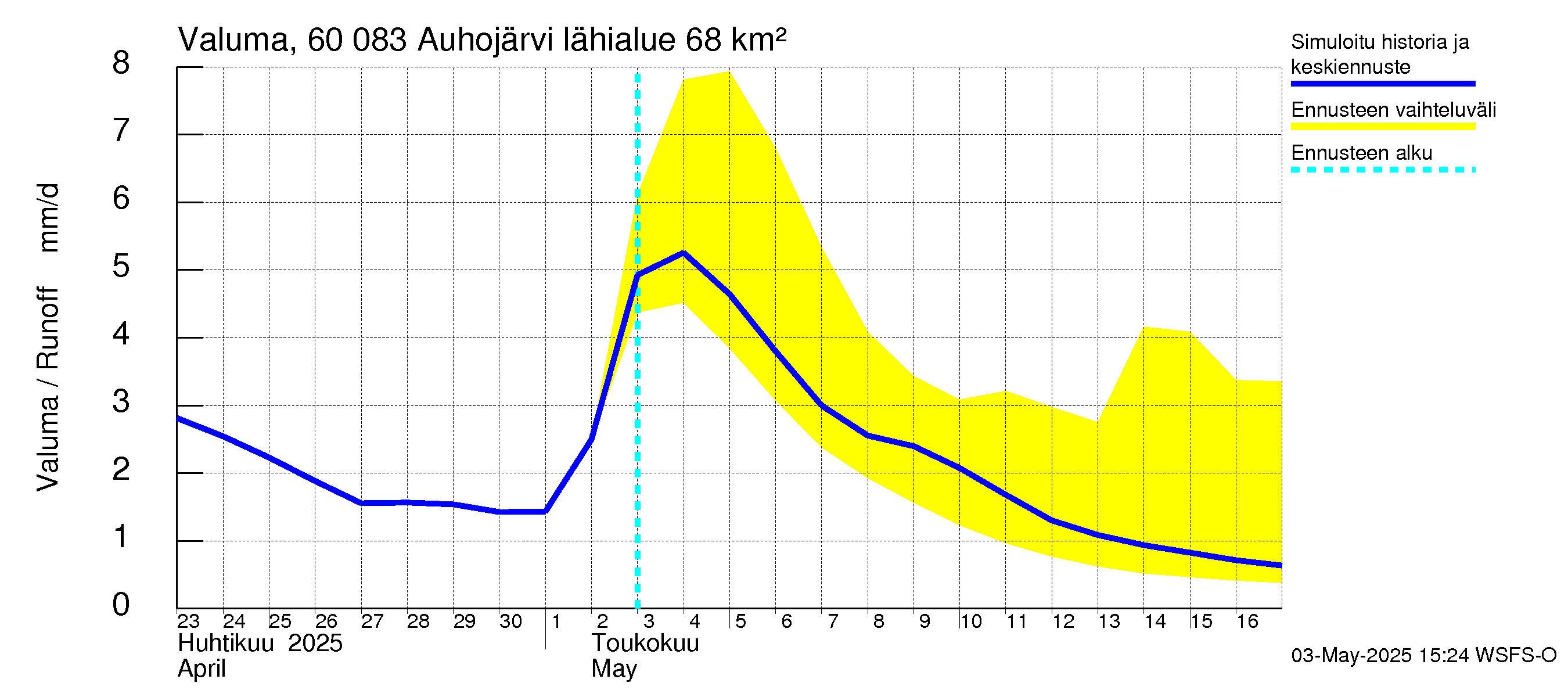 Kiiminkijoen vesistöalue - Auhojärvi: Valuma