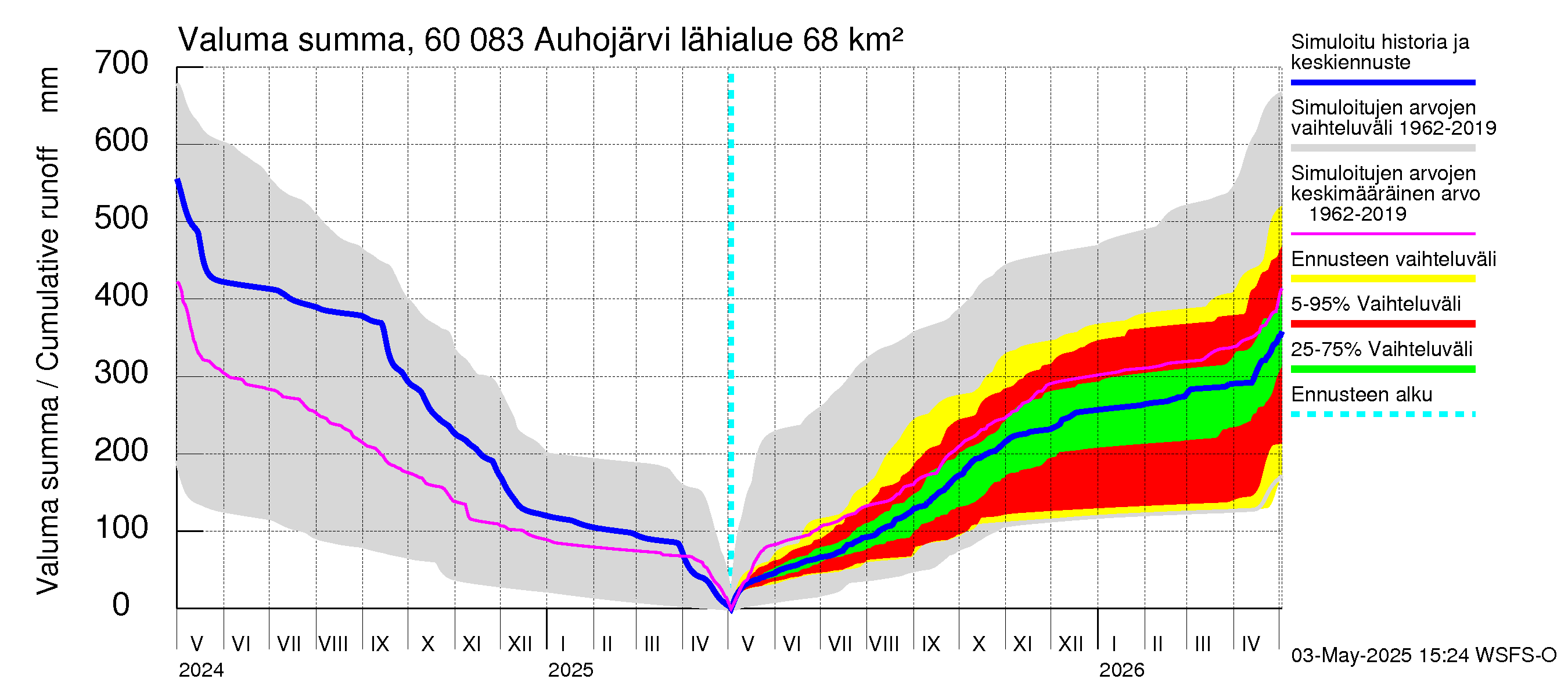 Kiiminkijoen vesistöalue - Auhojärvi: Valuma - summa