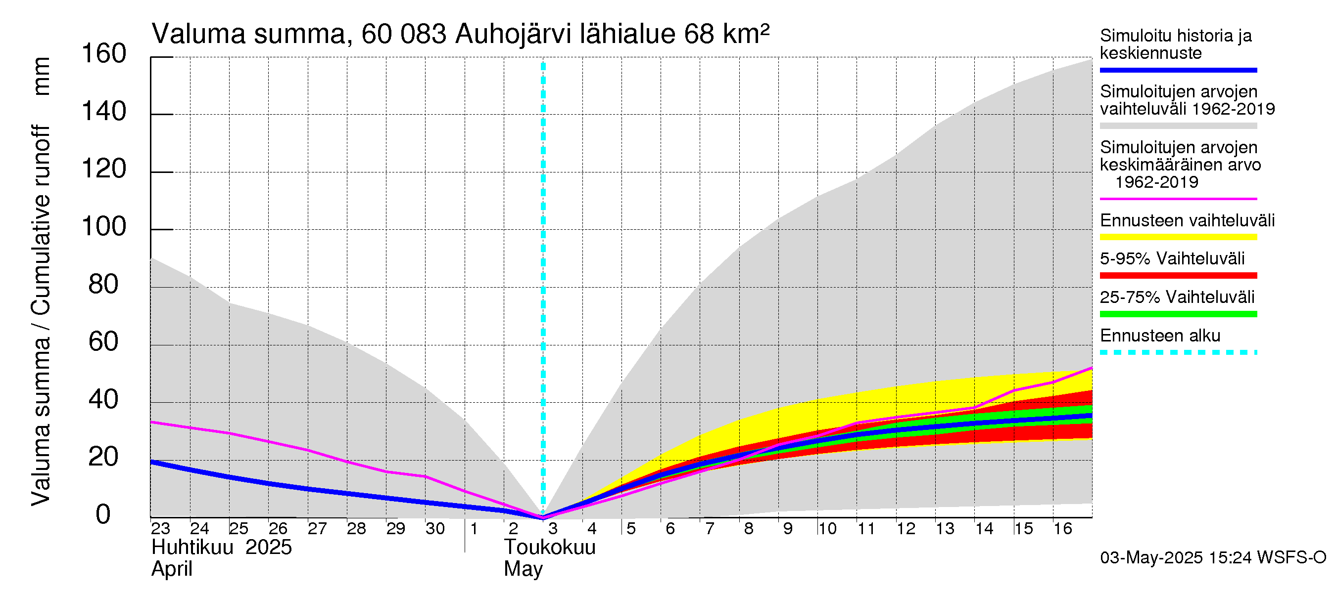 Kiiminkijoen vesistöalue - Auhojärvi: Valuma - summa