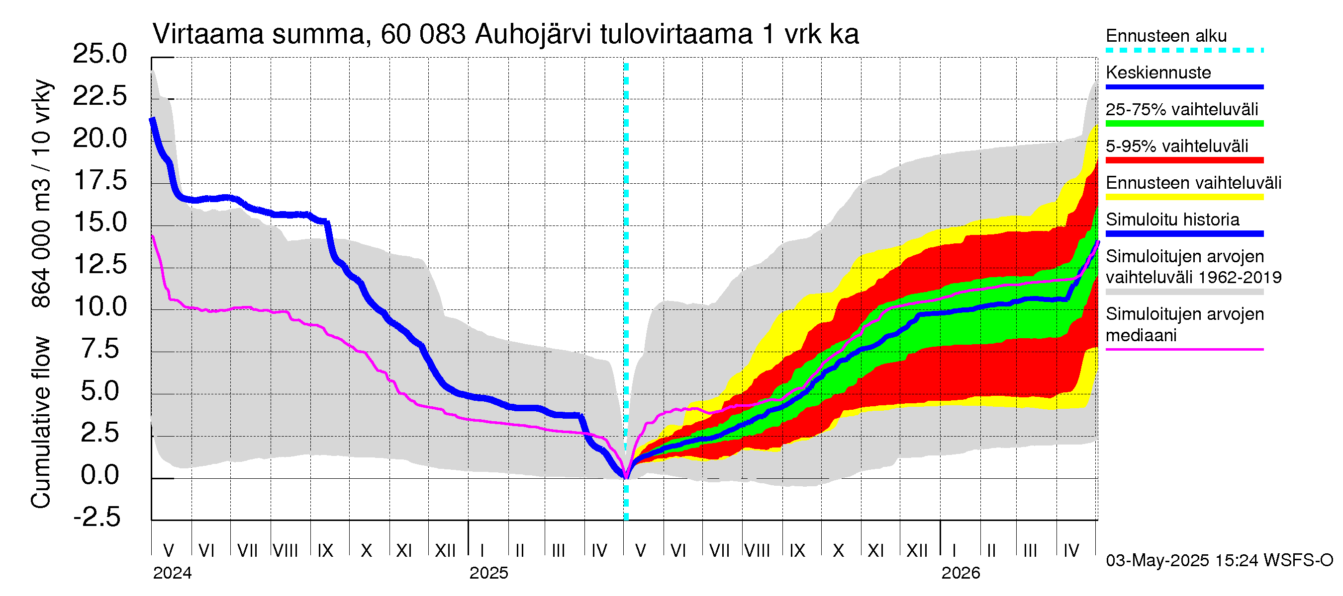 Kiiminkijoen vesistöalue - Auhojärvi: Tulovirtaama - summa