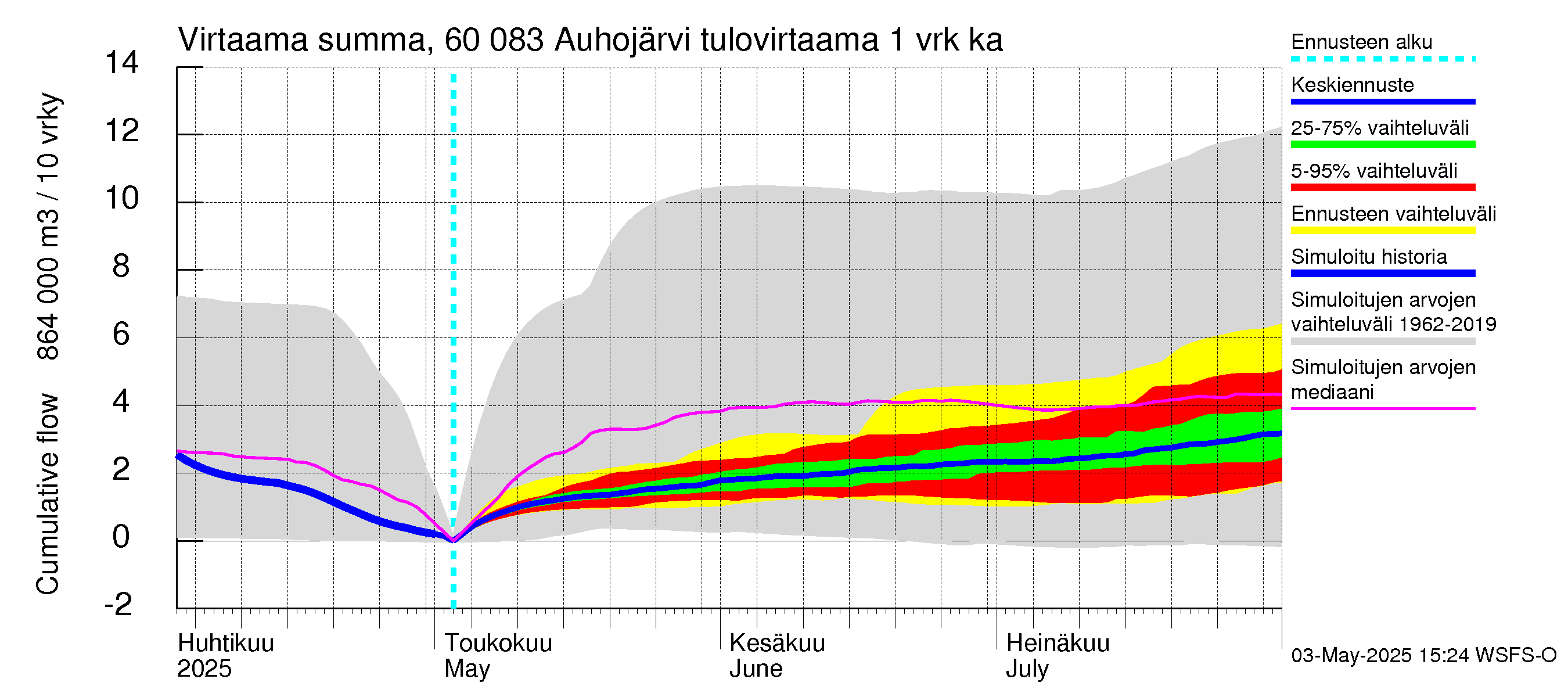 Kiiminkijoen vesistöalue - Auhojärvi: Tulovirtaama - summa