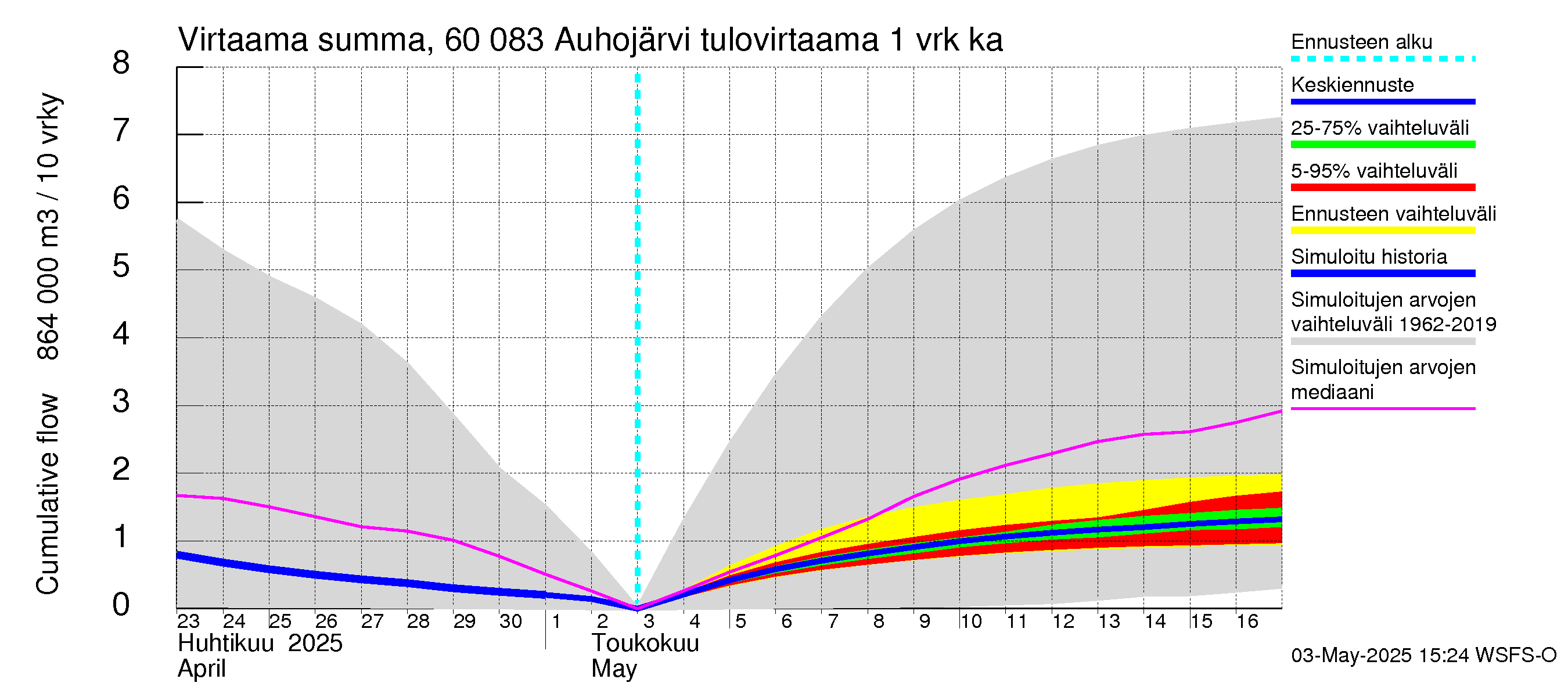 Kiiminkijoen vesistöalue - Auhojärvi: Tulovirtaama - summa