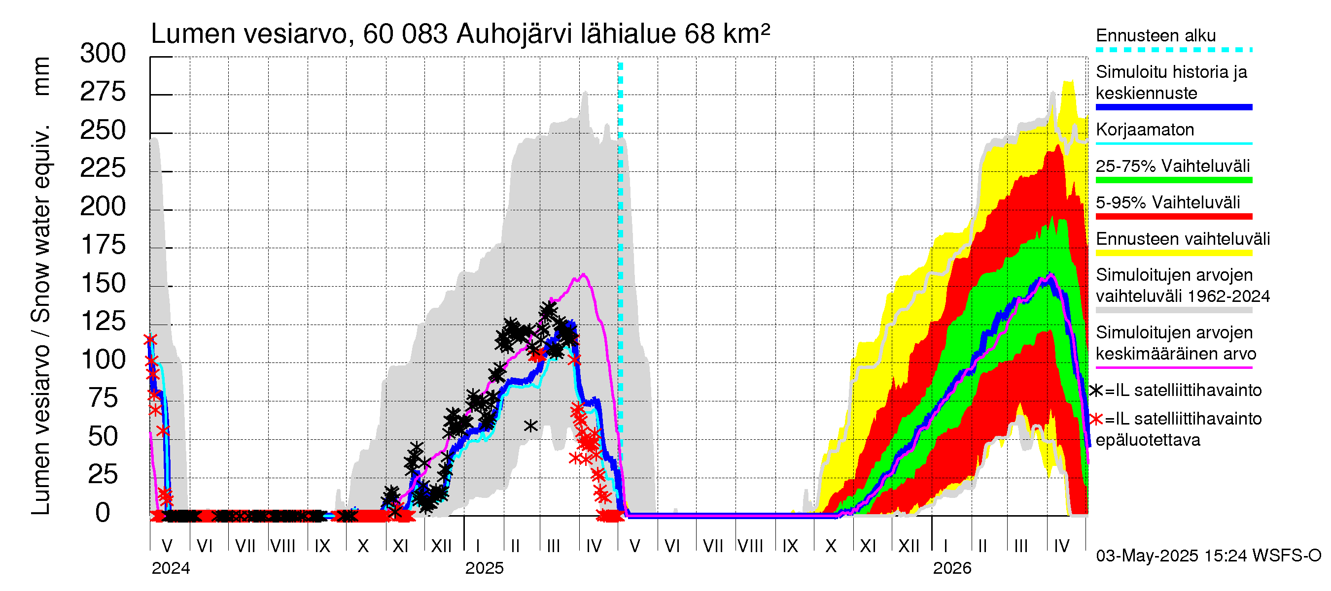 Kiiminkijoen vesistöalue - Auhojärvi: Lumen vesiarvo