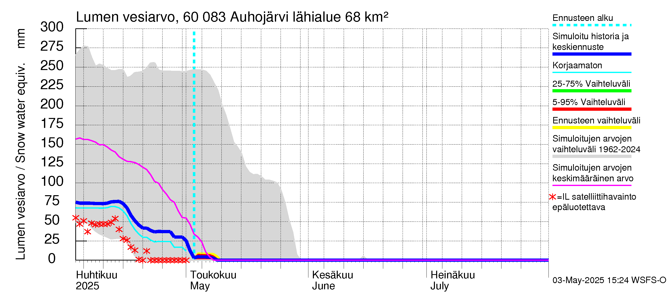 Kiiminkijoen vesistöalue - Auhojärvi: Lumen vesiarvo