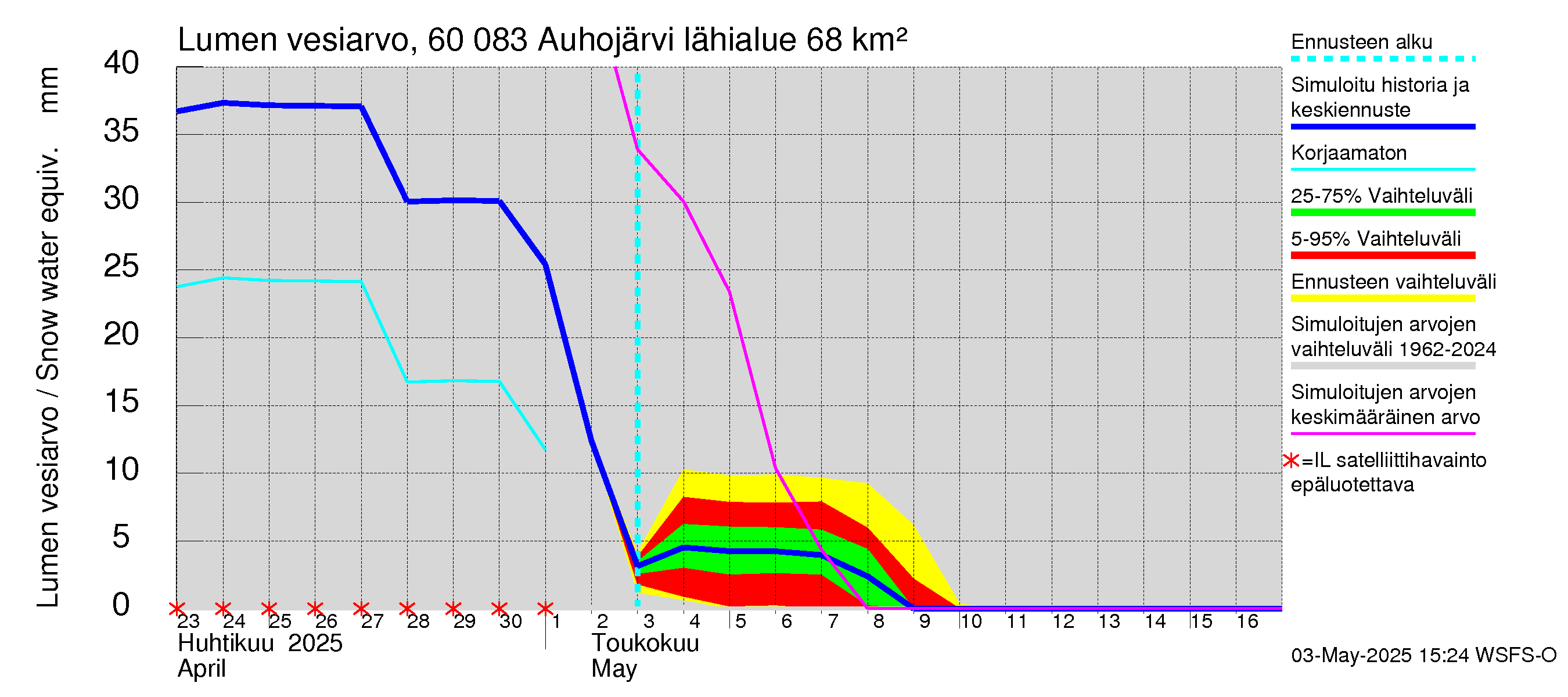 Kiiminkijoen vesistöalue - Auhojärvi: Lumen vesiarvo