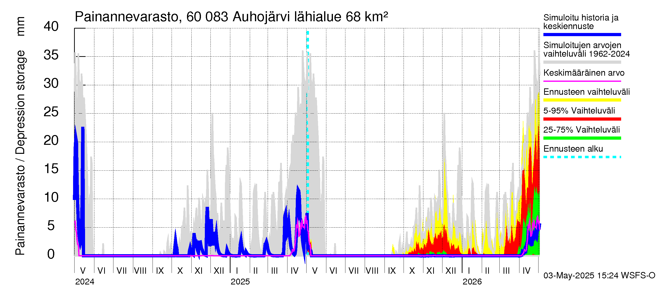 Kiiminkijoen vesistöalue - Auhojärvi: Painannevarasto
