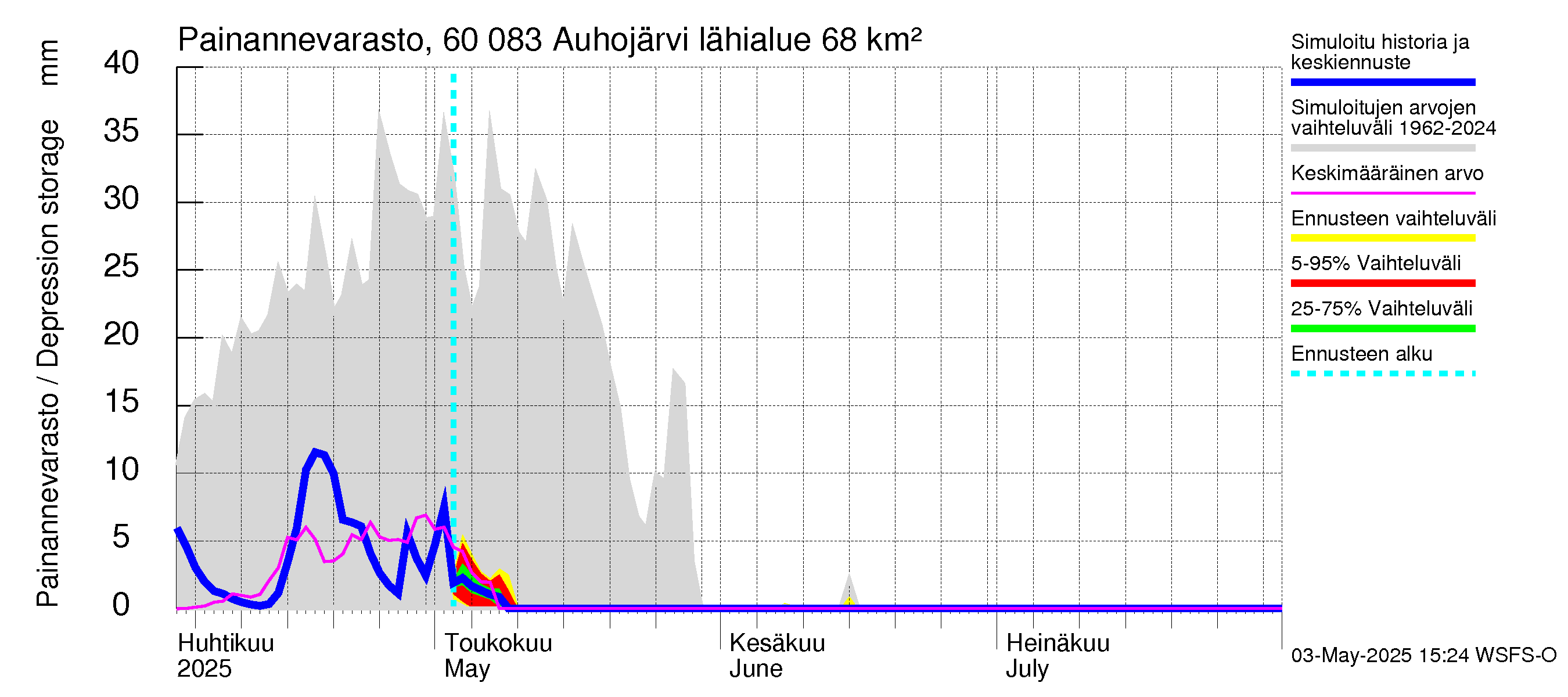 Kiiminkijoen vesistöalue - Auhojärvi: Painannevarasto