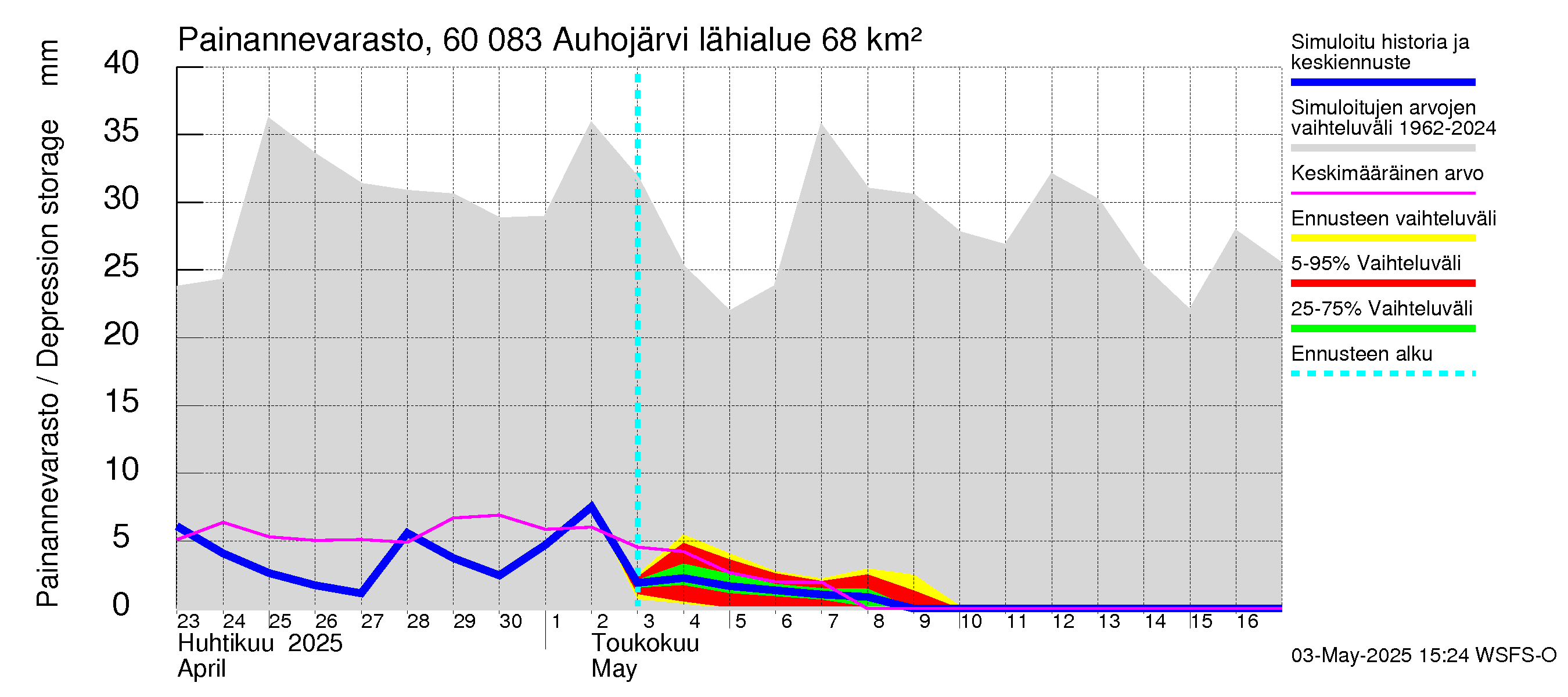 Kiiminkijoen vesistöalue - Auhojärvi: Painannevarasto