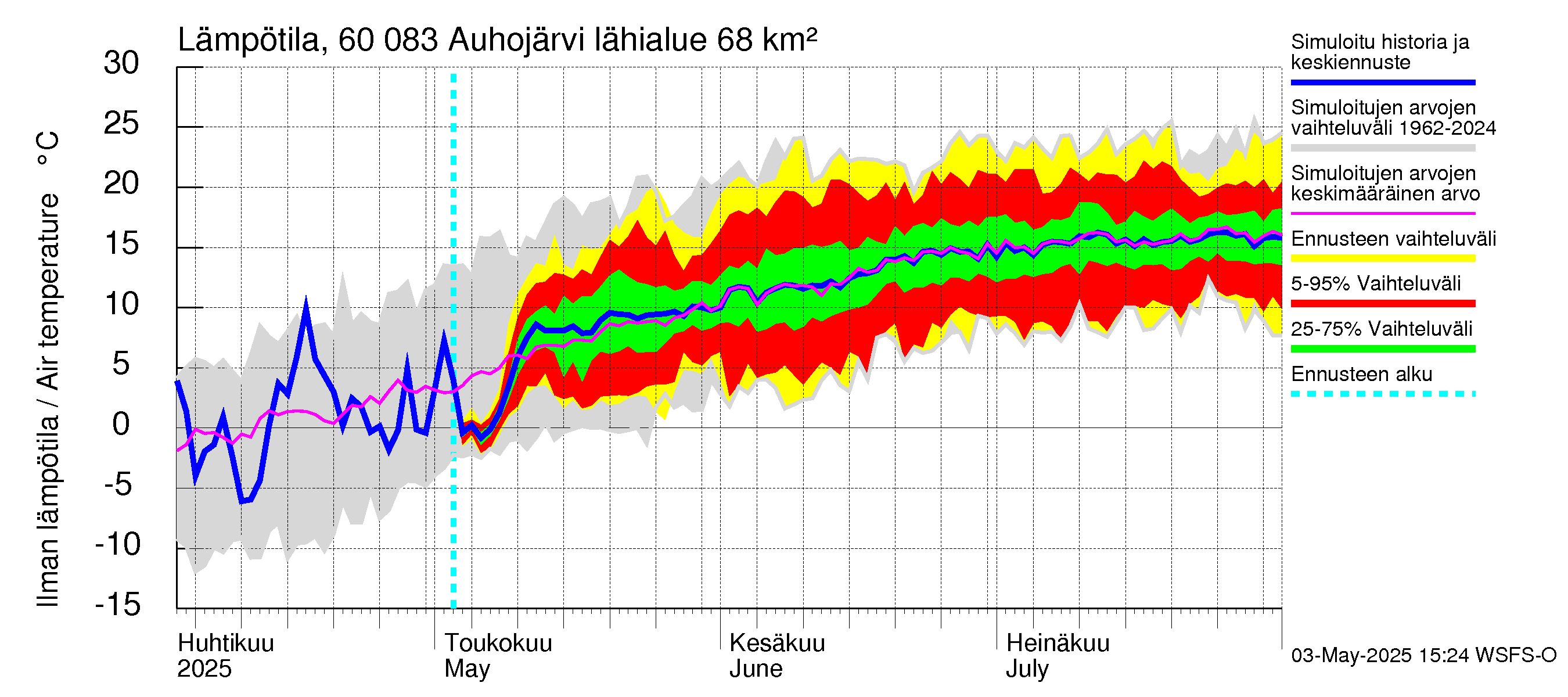 Kiiminkijoen vesistöalue - Auhojärvi: Ilman lämpötila