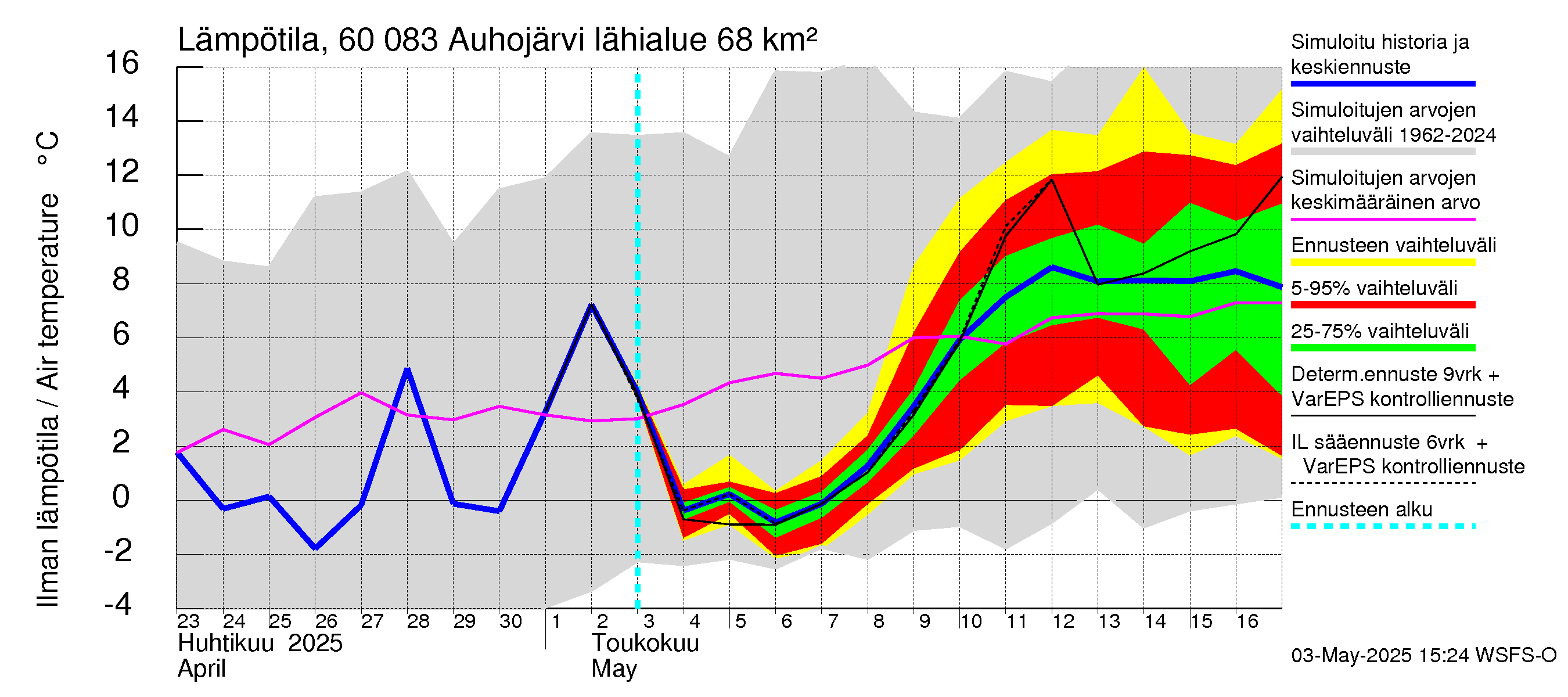 Kiiminkijoen vesistöalue - Auhojärvi: Ilman lämpötila