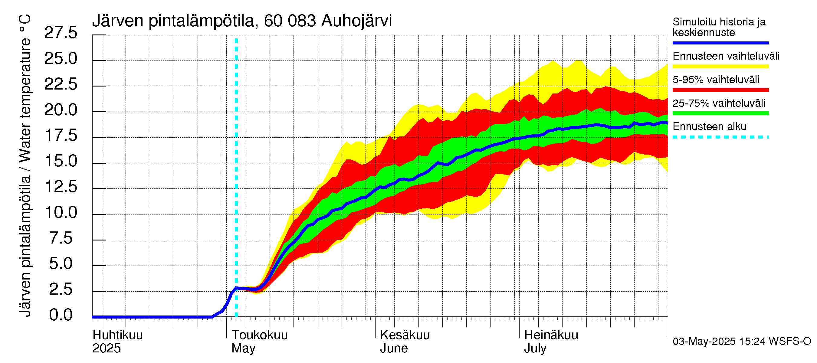 Kiiminkijoen vesistöalue - Auhojärvi: Järven pintalämpötila
