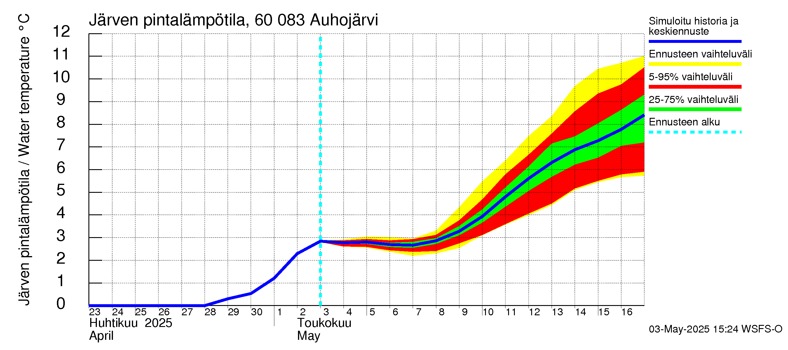 Kiiminkijoen vesistöalue - Auhojärvi: Järven pintalämpötila