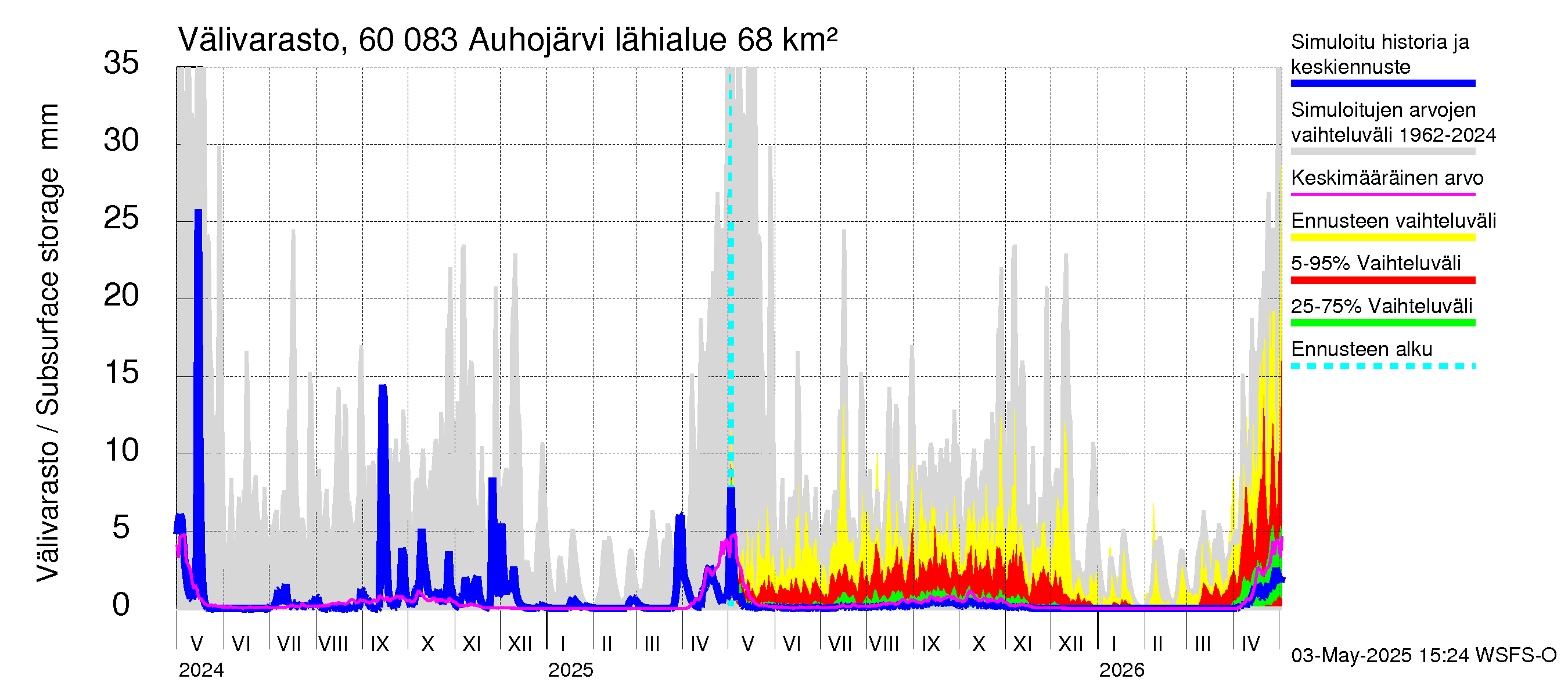 Kiiminkijoen vesistöalue - Auhojärvi: Välivarasto
