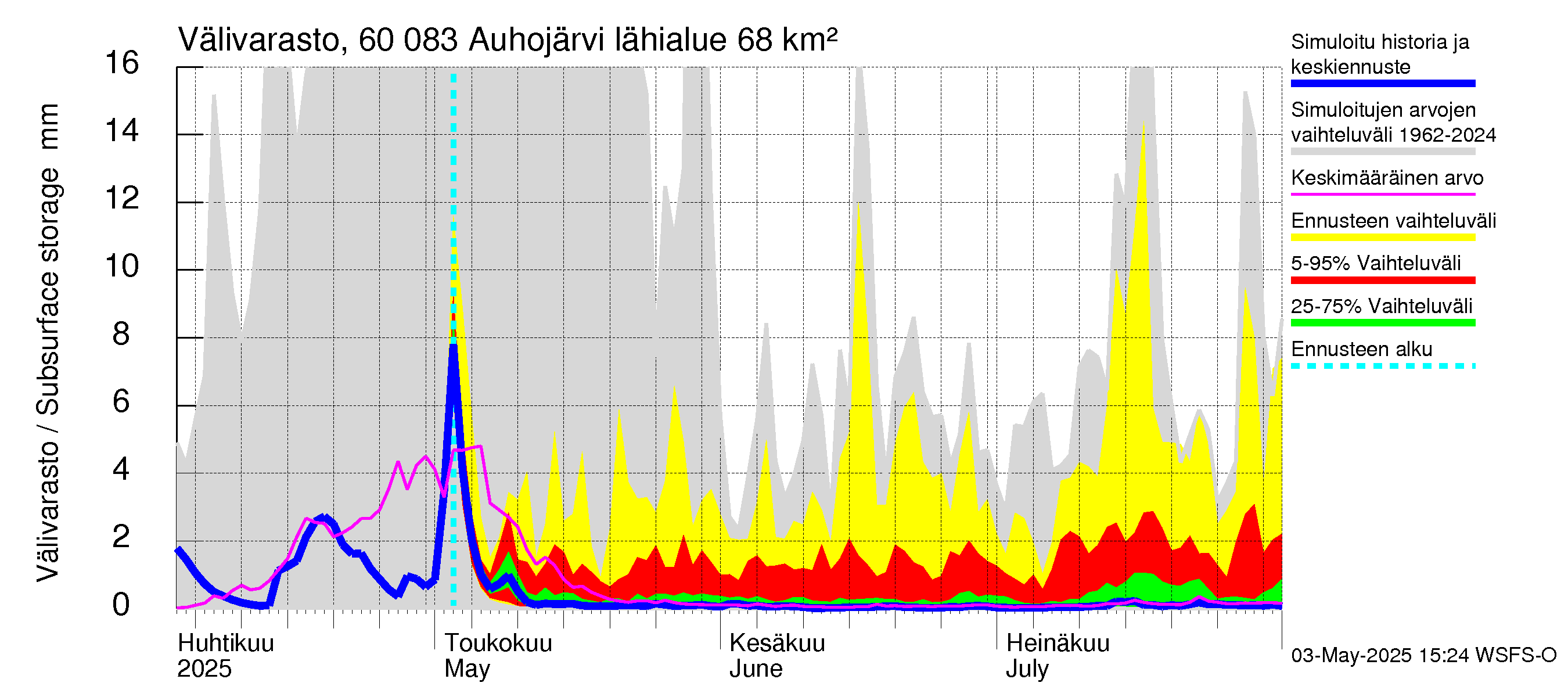 Kiiminkijoen vesistöalue - Auhojärvi: Välivarasto