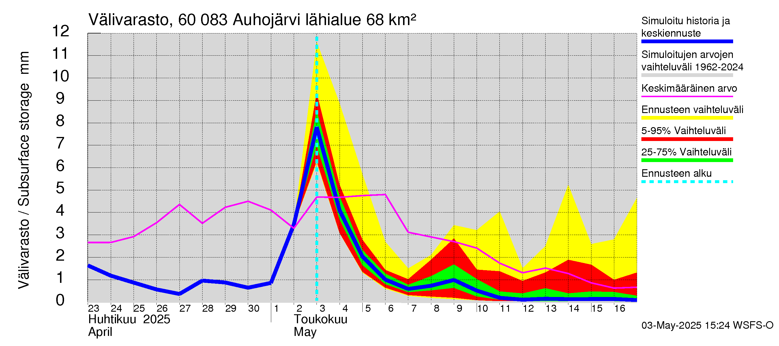 Kiiminkijoen vesistöalue - Auhojärvi: Välivarasto