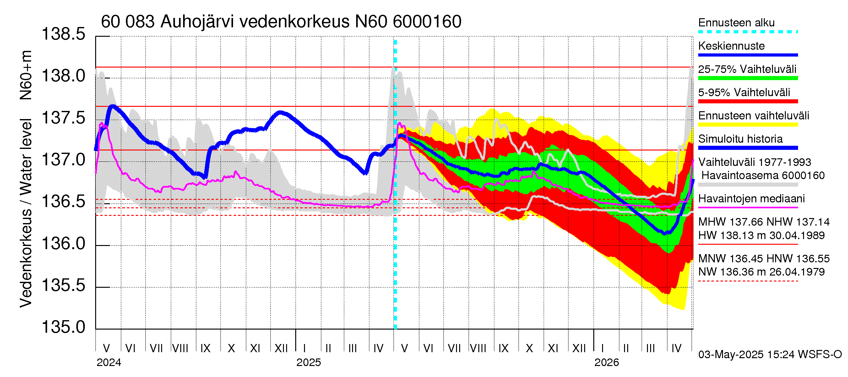 Kiiminkijoen vesistöalue - Auhojärvi: Vedenkorkeus - jakaumaennuste