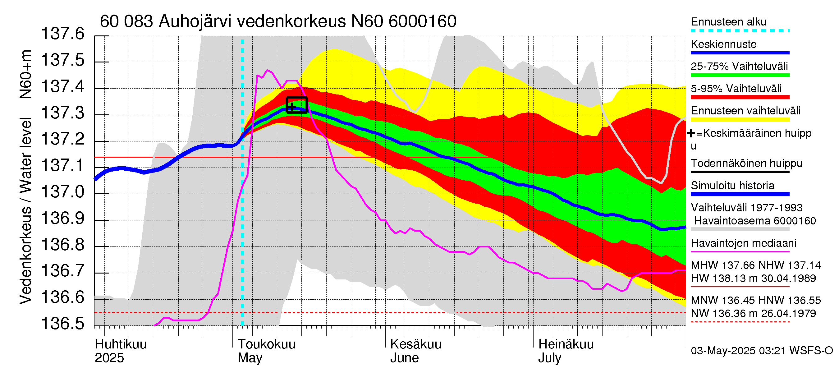 Kiiminkijoen vesistöalue - Auhojärvi: Vedenkorkeus - jakaumaennuste