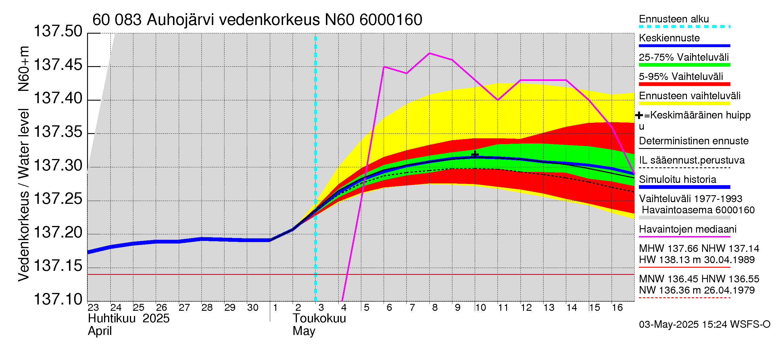 Kiiminkijoen vesistöalue - Auhojärvi: Vedenkorkeus - jakaumaennuste