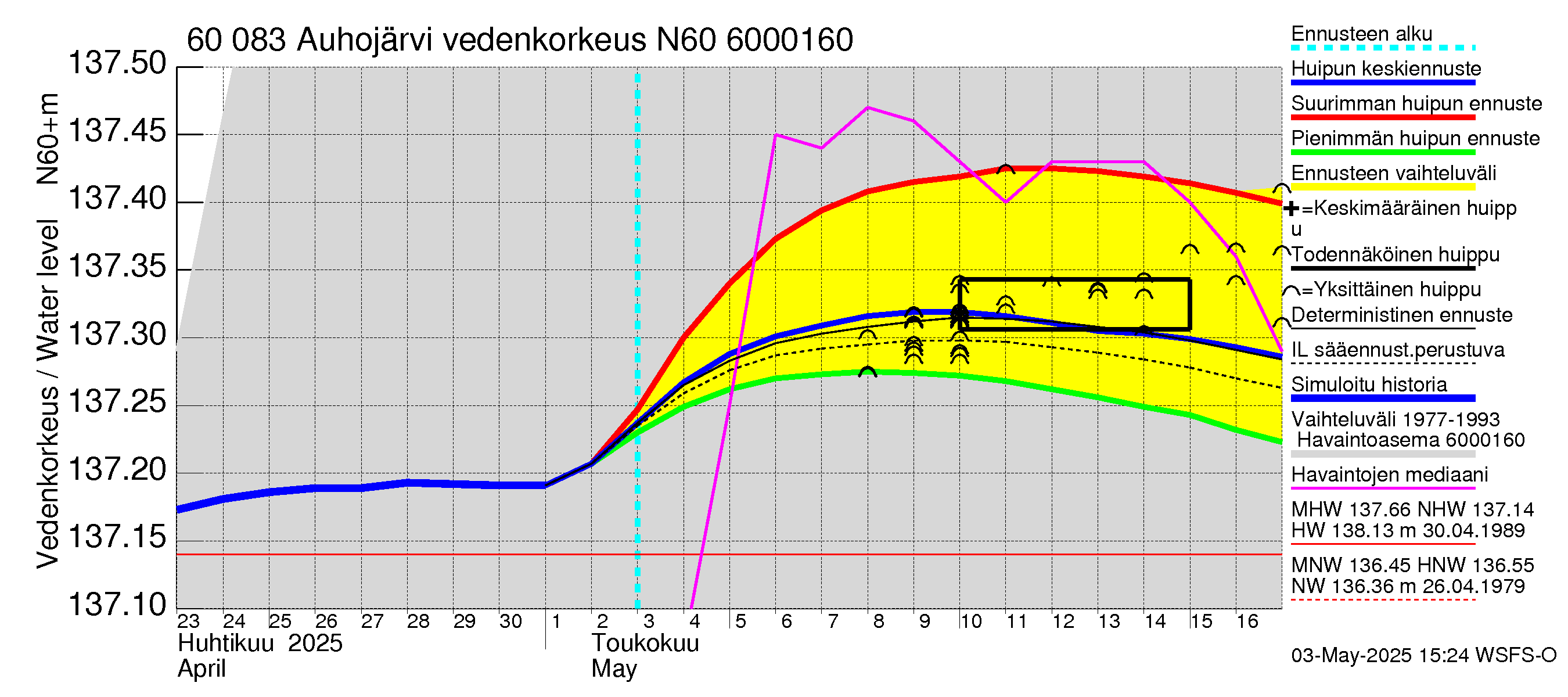 Kiiminkijoen vesistöalue - Auhojärvi: Vedenkorkeus - huippujen keski- ja ääriennusteet