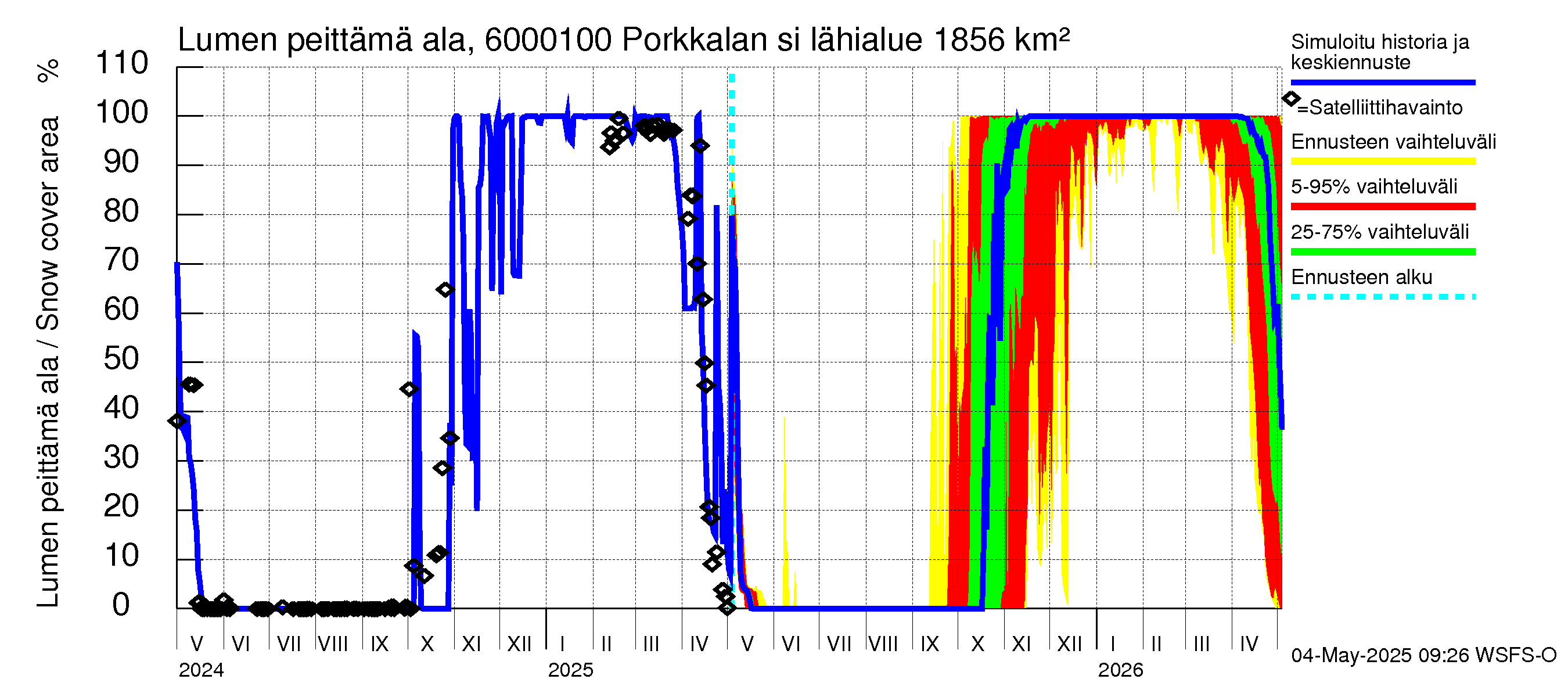 Kiiminkijoen vesistöalue - Porkkalan silta: Lumen peittämä ala