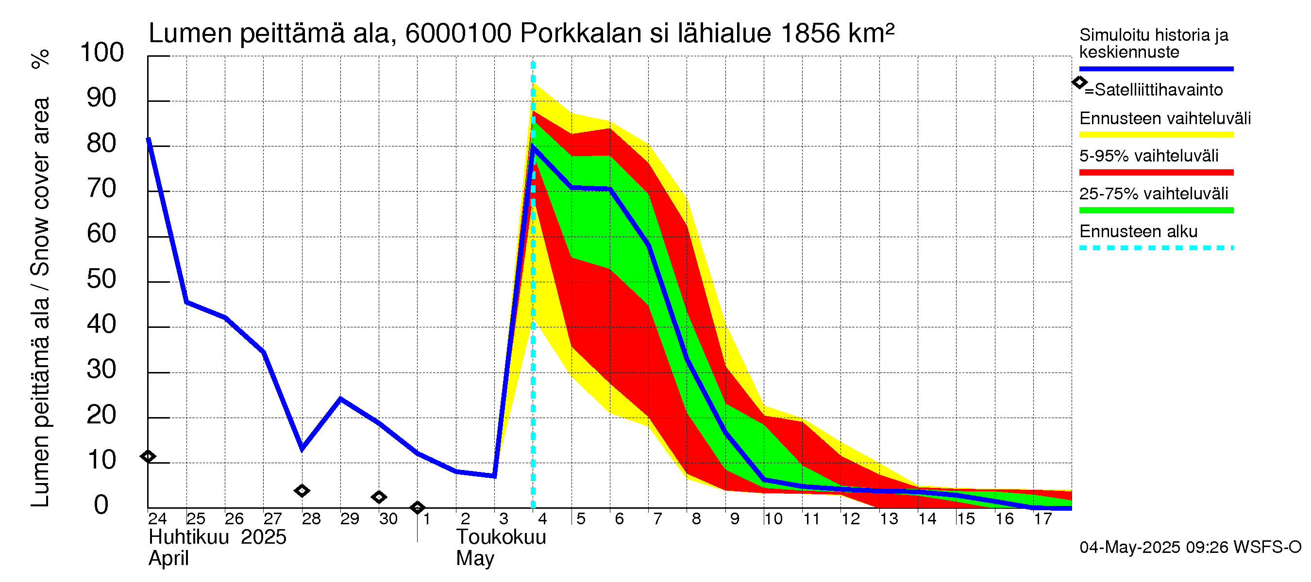 Kiiminkijoen vesistöalue - Porkkalan silta: Lumen peittämä ala