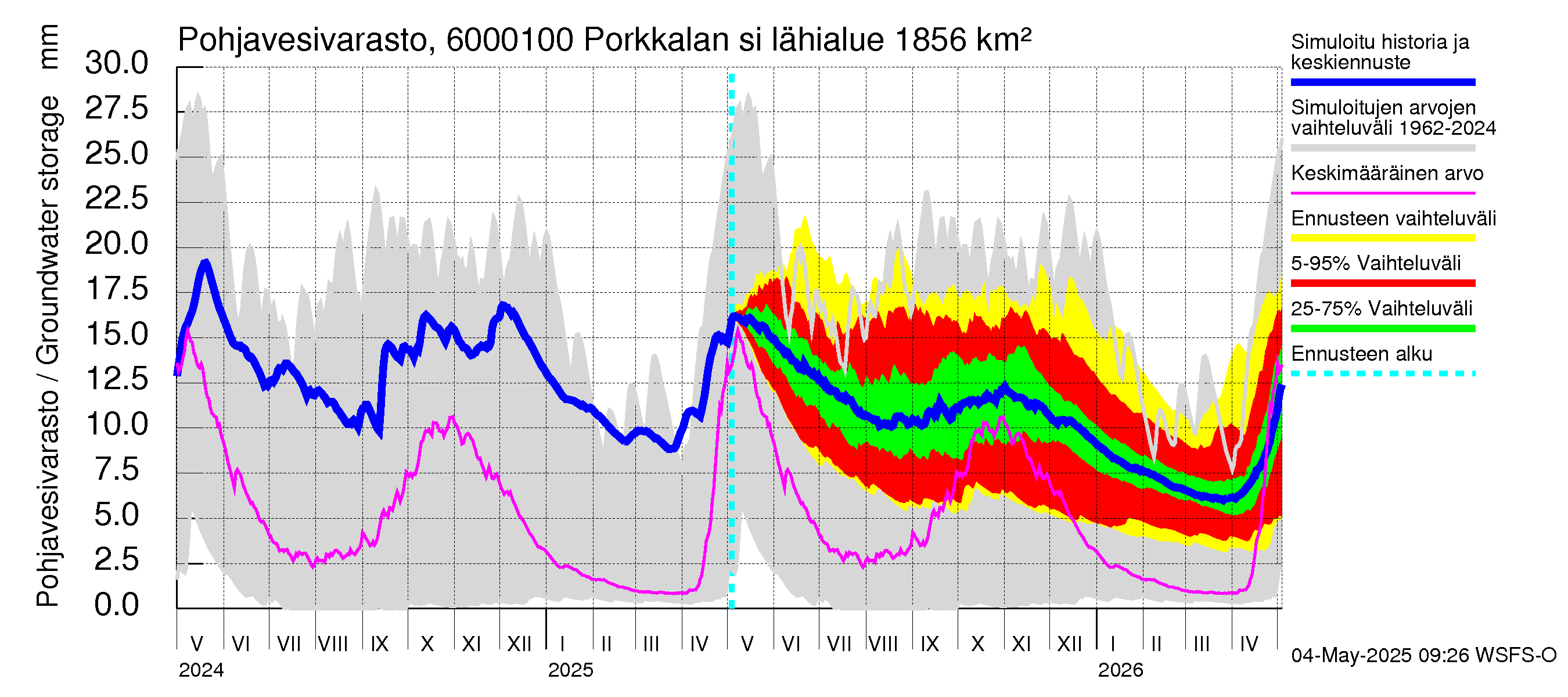 Kiiminkijoen vesistöalue - Porkkalan silta: Pohjavesivarasto