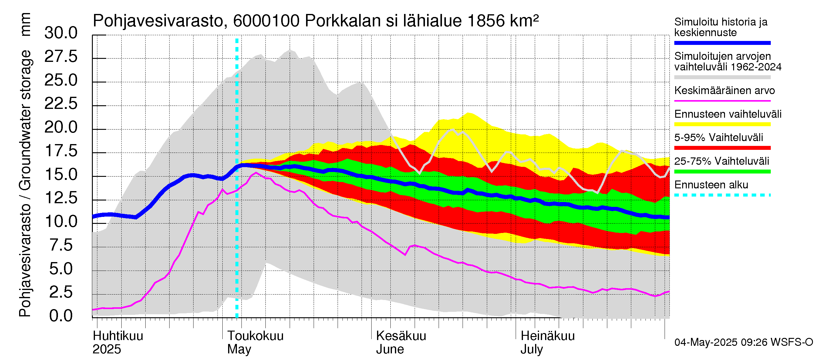 Kiiminkijoen vesistöalue - Porkkalan silta: Pohjavesivarasto