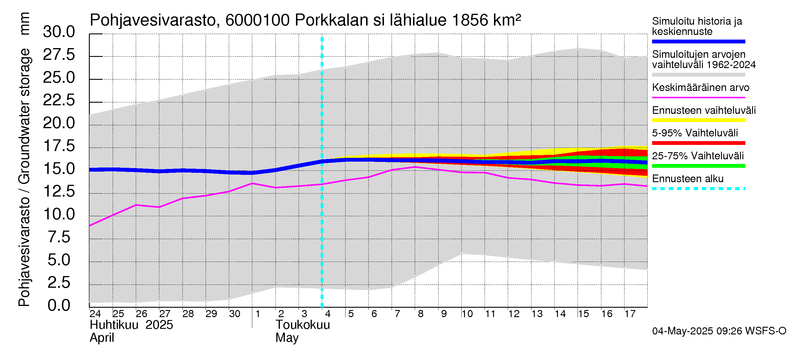 Kiiminkijoen vesistöalue - Porkkalan silta: Pohjavesivarasto