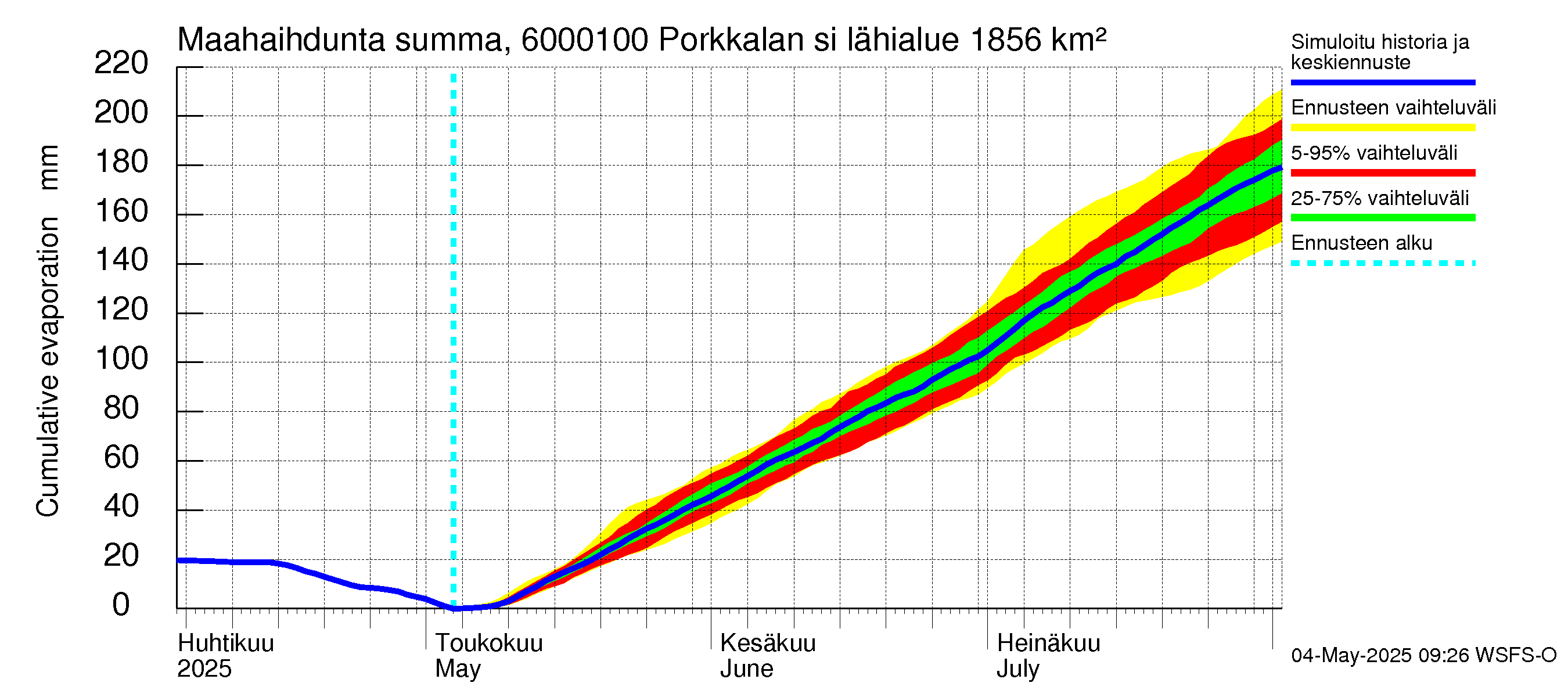 Kiiminkijoen vesistöalue - Porkkalan silta: Haihdunta maa-alueelta - summa