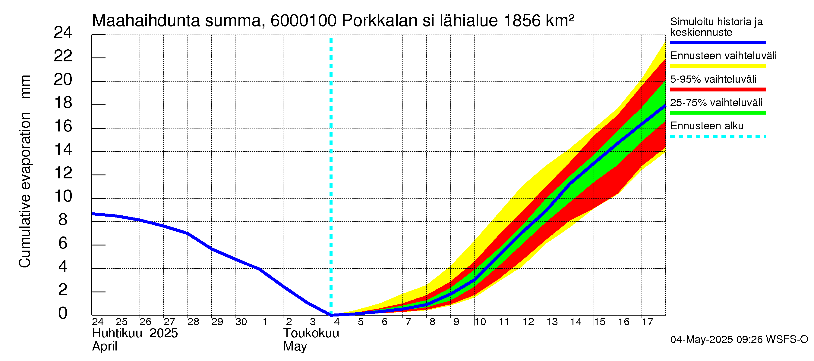 Kiiminkijoen vesistöalue - Porkkalan silta: Haihdunta maa-alueelta - summa