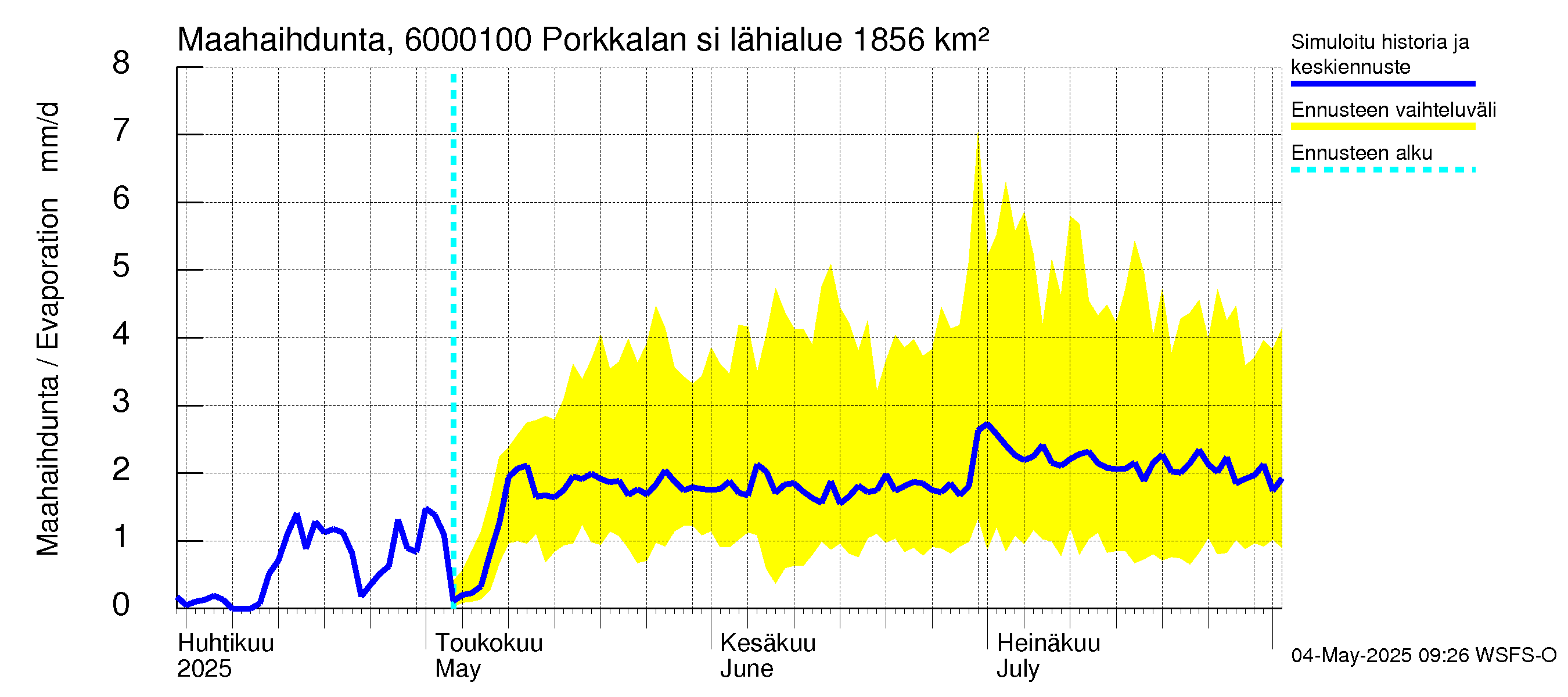 Kiiminkijoen vesistöalue - Porkkalan silta: Haihdunta maa-alueelta