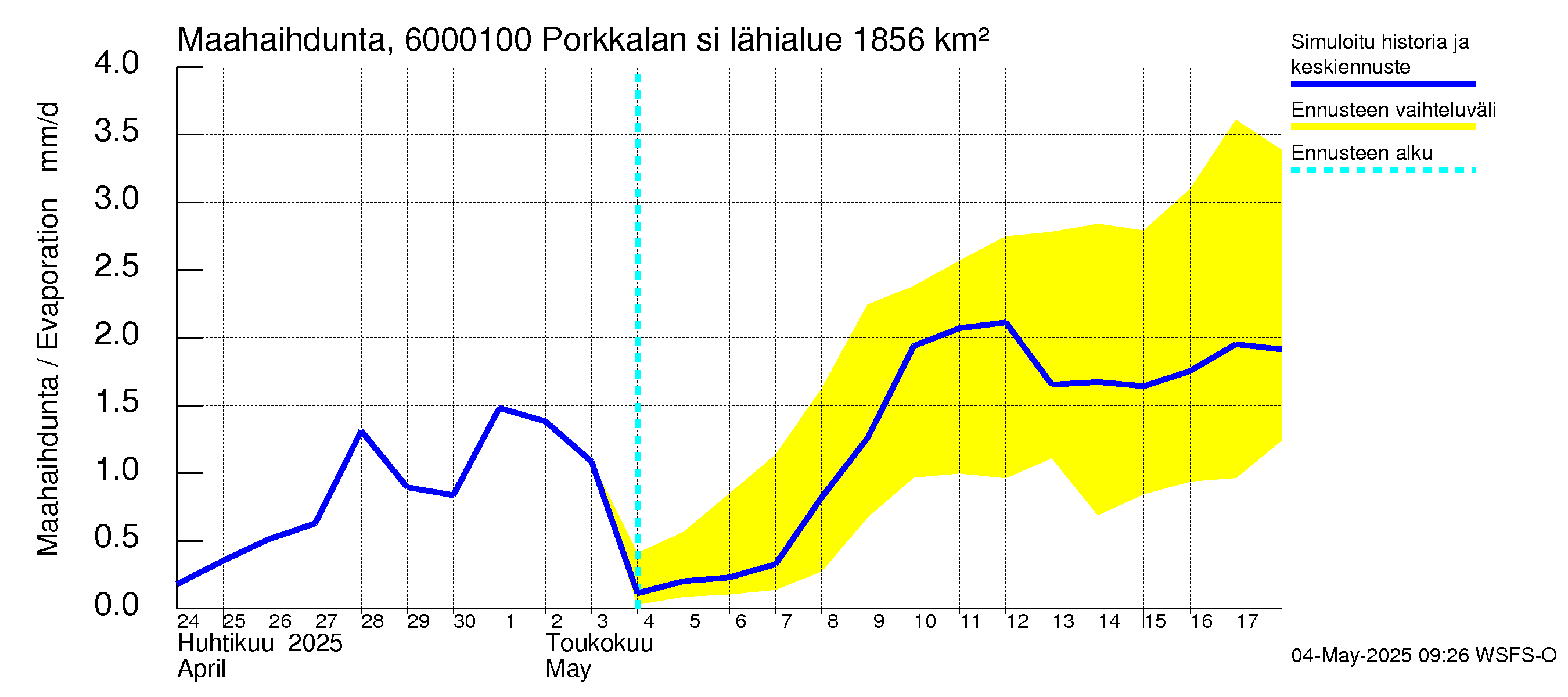 Kiiminkijoen vesistöalue - Porkkalan silta: Haihdunta maa-alueelta