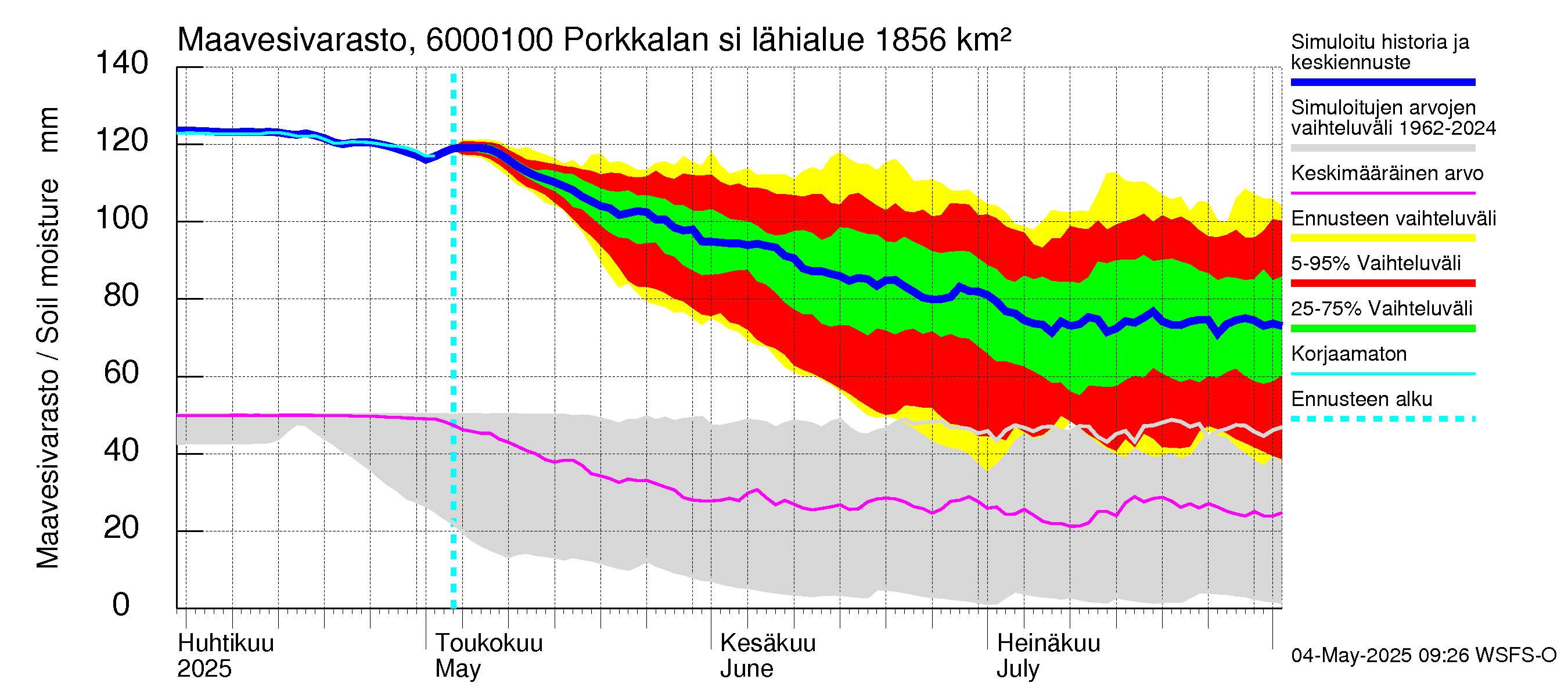 Kiiminkijoen vesistöalue - Porkkalan silta: Maavesivarasto